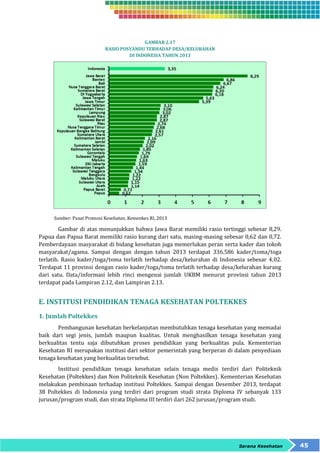 Sarana Kesehatan 45 
GAMBAR 2.17 
RASIO POSYANDU TERHADAP DESA/KELURAHAN 
DI INDONESIA TAHUN 2013 
Sumber: Pusat Promosi Kesehatan, Kemenkes RI, 2013 
Gambar di atas menunjukkan bahwa Jawa Barat memiliki rasio tertinggi sebesar 8,29. 
Papua dan Papua Barat memiliki rasio kurang dari satu, masing-masing sebesar 0,62 dan 0,72. 
Pemberdayaan masyarakat di bidang kesehatan juga memerlukan peran serta kader dan tokoh 
masyarakat/agama. Sampai dengan dengan tahun 2013 terdapat 336.586 kader/toma/toga 
terlatih. Rasio kader/toga/toma terlatih terhadap desa/kelurahan di Indonesia sebesar 4,02. 
Terdapat 11 provinsi dengan rasio kader/toga/toma terlatih terhadap desa/kelurahan kurang 
dari satu. Data/informasi lebih rinci mengenai jumlah UKBM menurut provinsi tahun 2013 
terdapat pada Lampiran 2.12, dan Lampiran 2.13. 
E. INSTITUSI PENDIDIKAN TENAGA KESEHATAN POLTEKKES 
1. Jumlah Poltekkes 
Pembangunan kesehatan berkelanjutan membutuhkan tenaga kesehatan yang memadai 
baik dari segi jenis, jumlah maupun kualitas. Untuk menghasilkan tenaga kesehatan yang 
berkualitas tentu saja dibutuhkan proses pendidikan yang berkualitas pula. Kementerian 
Kesehatan RI merupakan institusi dari sektor pemerintah yang berperan di dalam penyediaan 
tenaga kesehatan yang berkualitas tersebut. 
Institusi pendidikan tenaga kesehatan selain tenaga medis terdiri dari Politeknik 
Kesehatan (Poltekkes) dan Non Politeknik Kesehatan (Non Poltekkes). Kementerian Kesehatan 
melakukan pembinaan terhadap institusi Poltekkes. Sampai dengan Desember 2013, terdapat 
38 Poltekkes di Indonesia yang terdiri dari program studi strata Diploma IV sebanyak 133 
jurusan/program studi, dan strata Diploma III terdiri dari 262 jurusan/program studi. 
 