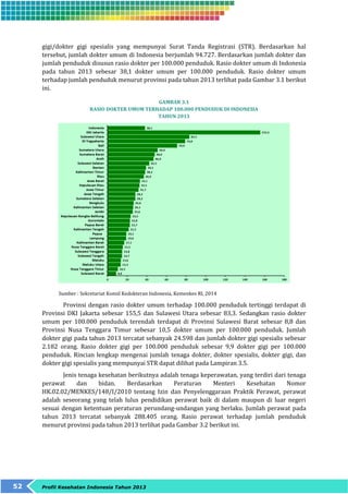 gigi/dokter gigi spesialis yang mempunyai Surat Tanda Registrasi (STR). Berdasarkan hal 
tersebut, jumlah dokter umum di Indonesia berjumlah 94.727. Berdasarkan jumlah dokter dan 
jumlah penduduk disusun rasio dokter per 100.000 penduduk. Rasio dokter umum di Indonesia 
pada tahun 2013 sebesar 38,1 dokter umum per 100.000 penduduk. Rasio dokter umum 
terhadap jumlah penduduk menurut provinsi pada tahun 2013 terlihat pada Gambar 3.1 berikut 
ini. 
52 Profil Kesehatan Indonesia Tahun 2013 
GAMBAR 3.1 
RASIO DOKTER UMUM TERHADAP 100.000 PENDUDUK DI INDONESIA 
TAHUN 2013 
Sumber : Sekretariat Konsil Kedokteran Indonesia, Kemenkes RI, 2014 
Provinsi dengan rasio dokter umum terhadap 100.000 penduduk tertinggi terdapat di 
Provinsi DKI Jakarta sebesar 155,5 dan Sulawesi Utara sebesar 83,3. Sedangkan rasio dokter 
umum per 100.000 penduduk terendah terdapat di Provinsi Sulawesi Barat sebesar 8,8 dan 
Provinsi Nusa Tenggara Timur sebesar 10,5 dokter umum per 100.000 penduduk. Jumlah 
dokter gigi pada tahun 2013 tercatat sebanyak 24.598 dan jumlah dokter gigi spesialis sebesar 
2.182 orang. Rasio dokter gigi per 100.000 penduduk sebesar 9,9 dokter gigi per 100.000 
penduduk. Rincian lengkap mengenai jumlah tenaga dokter, dokter spesialis, dokter gigi, dan 
dokter gigi spesialis yang mempunyai STR dapat dilihat pada Lampiran 3.5. 
Jenis tenaga kesehatan berikutnya adalah tenaga keperawatan, yang terdiri dari tenaga 
perawat dan bidan. Berdasarkan Peraturan Menteri Kesehatan Nomor 
HK.02.02/MENKES/148/I/2010 tentang Izin dan Penyelenggaraan Praktik Perawat, perawat 
adalah seseorang yang telah lulus pendidikan perawat baik di dalam maupun di luar negeri 
sesuai dengan ketentuan peraturan perundang-undangan yang berlaku. Jumlah perawat pada 
tahun 2013 tercatat sebanyak 288.405 orang. Rasio perawat terhadap jumlah penduduk 
menurut provinsi pada tahun 2013 terlihat pada Gambar 3.2 berikut ini. 
 