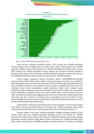 Tenaga Kesehatan 53 
GAMBAR 3.2 
RASIO PERAWAT TERHADAP 100.000 PENDUDUK DI INDONESIA 
TAHUN 2013 
Sumber : Badan PPSDM Kesehatan, Kemenkes RI, 2014 
Rasio perawat terhadap penduduk sebesar 116,1 perawat per 100.000 penduduk. 
Provinsi dengan rasio tertinggi terdapat di Papua Barat sebesar 320,1 perawat per 100.000 
penduduk, Maluku sebesar 305,2 perawat per 100.000 penduduk dan Maluku Utara sebesar 
280,1 perawat per 100.000 penduduk. Provinsi dengan rasio perawat terendah terdapat di 
Sumatera Utara sebesar 65,7 perawat per 100.000 penduduk, Jawa Barat sebesar 68,2 perawat 
per 100.000 penduduk dan Banten sebesar 68,4 perawat per 100.000 penduduk. 
Sesuai dengan Keputusan Menteri Kesehatan Nomor 369/MENKES/SK/III/2007 
tentang Standar Profesi Bidan, bidan adalah seorang perempuan yang lulus dari pendidikan 
bidan yang diakui oleh pemerintah dan organisasi profesi di wilayah negara Republik Indonesia 
serta memiliki kompetensi dan kualifikasi untuk di register, sertifikasi dan atau secara sah 
mendapat lisensi untuk menjalankan praktik kebidanan. Bidan diakui sebagai tenaga 
profesional yang bertanggung jawab dan akuntabel, yang bekerja sebagai mitra perempuan 
untuk memberikan dukungan, asuhan dan nasihat selama hamil, masa kehamilan dan masa 
nifas, memimpin persalinan atas tanggung jawab sendiri dan memberikan asuhan kepada bayi 
baru lahir dan bayi. Asuhan ini mencakup upaya pencegahan, promosi persalinan normal, 
deteksi komplikasi pada ibu dan anak, akses bantuan medis atau bantuan lain yang sesuai, serta 
melaksanakan tindakan kegawatdaruratan. 
Jumlah bidan di Indonesia pada tahun 2013 tercatat sebanyak 137.110 orang, dengan 
rasio bidan terhadap penduduk sebesar 55,2 bidan per 100.000 penduduk. Rasio bidan 
terhadap jumlah penduduk menurut provinsi pada tahun 2013 terlihat pada Gambar 3.3. 
Provinsi dengan rasio bidan terhadap penduduk tertinggi tertinggi terdapat di Aceh 
sebesar 204,3 bidan per 100.000 penduduk, Bengkulu sebesar 141,7 bidan per 100.000 
penduduk dan Papua Barat sebesar 105,7 bidan per 100.000 penduduk. Rasio bidan terhadap 
penduduk terendah terdapat di DKI Jakarta sebesar 28,8 bidan per 100.000 penduduk, Jawa 
Barat sebesar 29,2 bidan per 100.000 penduduk dan Banten sebesar 30,5 bidan per 100.000 
 