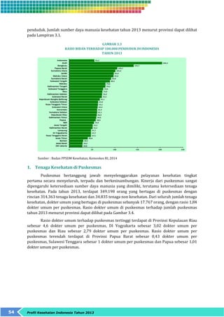 penduduk. Jumlah sumber daya manusia kesehatan tahun 2013 menurut provinsi dapat dilihat 
pada Lampiran 3.1. 
54 Profil Kesehatan Indonesia Tahun 2013 
GAMBAR 3.3 
RASIO BIDAN TERHADAP 100.000 PENDUDUK DI INDONESIA 
TAHUN 2013 
Sumber : Badan PPSDM Kesehatan, Kemenkes RI, 2014 
1. Tenaga Kesehatan di Puskesmas 
Puskesmas bertanggung jawab menyelenggarakan pelayanan kesehatan tingkat 
pertama secara menyeluruh, terpadu dan berkesinambungan. Kinerja dari puskesmas sangat 
dipengaruhi ketersediaan sumber daya manusia yang dimiliki, terutama ketersediaan tenaga 
kesehatan. Pada tahun 2013, terdapat 349.198 orang yang bertugas di puskesmas dengan 
rincian 314.363 tenaga kesehatan dan 34.835 tenaga non kesehatan. Dari seluruh jumlah tenaga 
kesehatan, dokter umum yang bertugas di puskesmas sebanyak 17.767 orang, dengan rasio 1,84 
dokter umum per puskesmas. Rasio dokter umum di puskesmas terhadap jumlah puskesmas 
tahun 2013 menurut provinsi dapat dilihat pada Gambar 3.4. 
Rasio dokter umum terhadap puskesmas tertinggi terdapat di Provinsi Kepulauan Riau 
sebesar 4,6 dokter umum per puskesmas, DI Yogyakarta sebesar 3,02 dokter umum per 
puskesmas dan Riau sebesar 2,79 dokter umum per puskesmas. Rasio dokter umum per 
puskesmas terendah terdapat di Provinsi Papua Barat sebesar 0,43 dokter umum per 
puskesmas, Sulawesi Tenggara sebesar 1 dokter umum per puskesmas dan Papua sebesar 1,01 
dokter umum per puskesmas. 
 