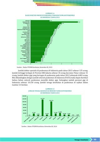 Tenaga Kesehatan 55 
GAMBAR 3.4 
RASIO DOKTER UMUM DI PUSKESMAS TERHADAP JUMLAH PUSKESMAS 
DI INDONESIA TAHUN 2013 
Sumber : Badan PPSDM Kesehatan, Kemenkes RI, 2014 
Jumlah dokter spesialis di puskesmas di Indonesia pada tahun 2013 sebesar 135 orang. 
Jumlah tertinggi terdapat di Provinsi DKI Jakarta sebesar 34 orang dan Jawa Timur sebesar 31 
orang. Jumlah dokter gigi yang bertugas di puskesmas pada tahun 2013 sebanyak 6.883 orang. 
Bila dibandingkan dengan jumlah seluruh puskesmas di Indonesia (9.655) maka dapat diartikan 
bahwa belum seluruh puskesmas memiliki dokter gigi. Sedangkan jumlah perawat gigi di 
Indonesia sebesar 10.150 orang. Jumlah tenaga kesehatan di puskesmas di sajikan dalam 
Gambar 3.5 berikut. 
GAMBAR 3.5 
JUMLAH TENAGA KESEHATAN MENURUT JENIS DI PUSKESMAS 
DI INDONESIA TAHUN 2013 
Sumber : Badan PPSDM Kesehatan, Kemenkes RI, 2014 
 