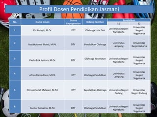 No. Nama Dosen
Status
Kepegawaian
Bidang Keahlian
Pendidikan
S1 S2
1 Eki Aldapit, M.Or. DTY Olahraga Usia Dini
Universitas Negeri
Yogyakarta
Universitas
Negeri
Yogyakarta
2
Yopi Hutomo Bhakti, M.Pd. DTY Pendidikan Olahraga
Universitas
Lampung
Universitas
Negeri Jakarta
3
Pasha Erik Juntara, M.Or. DTY
Olahraga Kesehatan Universitas Negeri
Yogyakarta
Universitas
Negeri
Yogyakarta
4
Africo Ramadhani, M.Pd. DTY Olahraga Pendidikan
Universitas
Lampung
Universitas
Negeri
Yogyakarta
5 Citra Azhariat Malasari, M.Pd. DTY Kepelatihan Olahraga Universitas Negeri
Padang
Universitas
Negeri Padang
6
Guntur Yulisatria, M.Pd. DTY Olahraga Pendidikan
Universitas Negeri
Yogyakarta
Universitas
Negeri
Yogyakarta
Profil Dosen Pendidikan Jasmani
 
