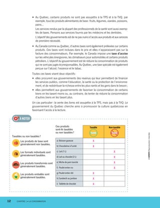 •	 Au Québec, certains produits ne sont pas assujettis à la TPS et à la TVQ, par
exemple, tous les produits alimentaires de base : fruits, légumes, viandes, poissons,
pains...
Les services rendus par la plupart des professionnels de la santé sont aussi exemp-
tés de taxes. Pensons aux services fournis par les médecins et les dentistes.
L’objectif des gouvernements est de ne pas nuire à l’accès aux produits et aux services
de première nécessité.
•	 Au Canada comme au Québec, d’autres taxes sont également prélevées sur certains
produits. Ces taxes sont incluses dans le prix et elles n’apparaissent pas sur la
facture des consommateurs. Par exemple, le Canada impose une taxe d’accise
sur les véhicules énergivores, les climatiseurs pour automobiles et certains produits
pétroliers. L’objectif du gouvernement est de réduire la consommation de produits
qui ne sont pas jugés écoresponsables. Au Québec, une taxe spéciale est également
perçue sur l’alcool, l’essence et le tabac.
Toutes ces taxes visent deux objectifs :
•	 elles procurent aux gouvernements des revenus qui leur permettent de financer
les services publics, comme l’éducation, la santé ou la protection de l’environne-
ment, et de redistribuer la richesse entre les plus nantis et les gens dans le besoin ;
•	 elles permettent aux gouvernements de favoriser la consommation de certains
biens en les taxant moins ou, au contraire, de tenter de réduire la consommation
d’autres biens en les taxant plus.
Un cas particulier : la vente des livres est assujettie à la TPS, mais pas à la TVQ. Le
gouver­ne­ment du Québec cherche ainsi à promouvoir la culture québécoise en
favorisant l’accès à la lecture.
Taxables ou non taxables ?
Les produits de base sont
généralement non taxables.
Les formats individuels sont
généralement taxables.
Les produits transformés sont
généralement taxables.
Les produits emballés sont
généralement taxables.
À NOTER
Ces produits
sont-ils taxables
ou non taxables ?
Taxable
TAXES
Non taxable
TAXES
a)	Boisson gazeuse X
b)	Chocolatine à l’unité X
c)	 Lait (1 L) X
d)	Lait au chocolat (2 L) X
e)	Miche de pain tranché X
f)	 Poulet entier cru X
g)	Poulet entier rôti X
h)	Sandwich au jambon X
i)	 Tablette de chocolat X
12	 CHAPITRE 1 • LA CONSOMMATION
13931_profil_cahier_chap1_ep4.indd 12 2018-03-19 4:47 PM
 