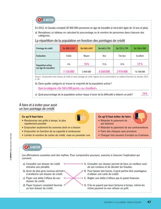 À faire et à éviter pour avoir
un bon pointage de crédit
En 2012, le Canada comptait 28 400 000 personnes en âge de travailler (c’est-à-dire âgée de 15 ans et plus).
a)	 Remplissez ce tableau en calculant le pourcentage ou le nombre de personnes dans chacune des
catégories.
La répartition de la population en fonction des pointages de crédit
Pointage de crédit De 300 à 559 De 560 à 659 De 660 à 724 De 725 à 759 De 760 à 900
Évaluation Faible Moyen Bon Très bon Excellent
Population active
(en âge de travailler)
4 % 10 % 15 % 14 % 57 %
1 136 000 2 840 000 4 260 000 3 976 000 16 188 000
Source : Comprendre votre dossier de crédit et votre pointage de crédit, Agence de la consommation en matière financière du Canada, 2012,
p. 38.
b)	Dans quelle catégorie se trouve la majorité de la population active ?
Dans la catégorie « De 760 à 900 points » ou « Excellent ».
c)	 Quel pourcentage de la population active risque d’avoir de la difficulté à obtenir un prêt ? 14 %
À NOTER
Les affirmations suivantes sont des mythes. Pour comprendre pourquoi, associez à chacune l’explication qui
convient.
a)	 Consulter son dossier de crédit
entraîne une pénalité.
• • A.	Consulter son dossier permet de faire un meilleur suivi
de son contenu et de déceler les fraudes.
b)	Avoir de plus gros revenus permet
d’améliorer son dossier de crédit.
• • B.	Pour laisser des traces, il peut parfois être avantageux
d’utiliser une carte de crédit.
c)	 Payer une dette l’efface de son
dossier de crédit.
• • C.	Régler une dette n’efface pas le passé financier.
d)	Payer toujours comptant favorise
un bon dossier de crédit.
• • D.	S’ils ne payent pas leurs factures à temps, même les
riches peuvent se voir refuser un prêt.
À NOTER
Ce qu’il faut faire
•	Rembourser ses prêts à temps, le plus
rapidement possible
•	Emprunter seulement les sommes dont on a besoin
•	Emprunter en fonction de sa capacité à rembourser
•	Limiter le nombre de cartes de crédit, mais en posséder une
Ce qu’il faut éviter de faire
•	Retarder le paiement de
ses factures
•	Retarder le paiement de ses contraventions
•	Faire des chèques sans provision
•	Changer très souvent d’emploi ou d’adresse
	 SECTION 2.1 • LE CRÉDIT : FACILE D’ACCÈS ?	 47
13931_profil_cahier_chap2_ep6.indd 47 2018-03-15 11:28 AM
 
