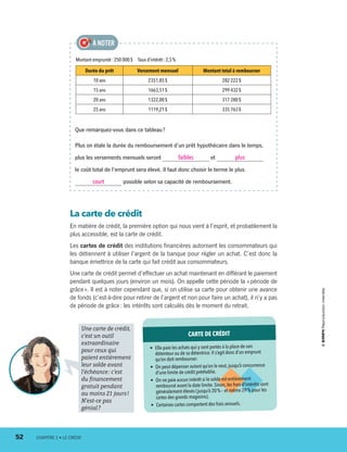 La carte de crédit
En matière de crédit, la première option qui nous vient à l’esprit, et probablement la
plus accessible, est la carte de crédit.
Les cartes de crédit des institutions financières autorisent les consommateurs qui
les détiennent à utiliser l’argent de la banque pour régler un achat. C’est donc la
banque émettrice de la carte qui fait crédit aux consommateurs.
Une carte de crédit permet d’effectuer un achat maintenant en différant le paiement
pendant quelques jours (environ un mois). On appelle cette période la « période de
grâce ». Il est à noter cependant que, si on utilise sa carte pour obtenir une avance
de fonds (c’est-à-dire pour retirer de l’argent et non pour faire un achat), il n’y a pas
de période de grâce : les intérêts sont calculés dès le moment du retrait.
Une carte de crédit,
c’est un outil
extraordinaire
pour ceux qui
paient entièrement
leur solde avant
l’échéance : c’est
du financement
gratuit pendant
au moins 21 jours !
N’est-ce pas
génial ?
CARTE DE CRÉDIT
•	 Elle paie les achats qui y sont portés à la place de son
détenteur ou de sa détentrice.Il s’agit donc d’un emprunt
qu’on doit rembourser.
•	 On peut dépenser autant qu’on le veut,jusqu’à concurrence
d’une limite de crédit préétablie.
•	 On ne paie aucun intérêt si le solde est entièrement
remboursé avant la date limite.Sinon,les frais d’intérêts sont
généralement élevés (jusqu’à 20 % – et même 29 % pour les
cartes des grands magasins).
•	 Certaines cartes comportent des frais annuels.
Montant emprunté : 250 000 $  Taux d’intérêt : 2,5 %
Durée du prêt Versement mensuel Montant total à rembourser
10 ans 2351,85 $ 282 222 $
15 ans 1663,51 $ 299 432 $
20 ans 1322,00 $ 317 280 $
25 ans 1119,21 $ 335 763 $
À NOTER
Que remarquez-vous dans ce tableau ?
Plus on étale la durée du remboursement d’un prêt hypothécaire dans le temps,
plus les versements mensuels seront faibles et plus
le coût total de l’emprunt sera élevé. Il faut donc choisir le terme le plus
court possible selon sa capacité de remboursement.
52	 CHAPITRE 2 • LE CRÉDIT
13931_profil_cahier_chap2_ep6.indd 52 2018-03-15 11:28 AM
 