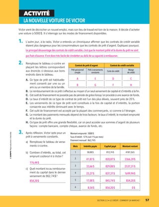 ACTIVITÉ
LANOUVELLEVOITUREDEVICTOR
Victor vient de décrocher un nouvel emploi, mais son lieu de travail est loin de la maison. Il décide d’acheter
une voiture à 5000 $. Il s’interroge sur les modes de financement disponibles.
1.	 L’autre jour, à la radio, Victor a entendu un chroniqueur affirmer que les contrats de crédit variable
étaient plus dangereux pour les consommateurs que les contrats de prêt d’argent. Expliquez pourquoi.
Le principal désavantage des contrats de crédit variable, c’est que le montant prêté et la durée du prêt ne sont
pas fixés d’avance.Il est donc très facile de s’endetter au-delà de sa capacité à rembourser.
2.	 Remplissez le tableau ci-contre en
plaçant les lettres correspondant
aux énoncés ci-dessous aux bons
endroits dans le tableau.
A.	Ce type de prêt est habituelle-
ment consenti par une ou un
ami ou un membre de la famille.
B.	 Le remboursement de ce prêt s’effectue au moyen d’un seul versement de capital et d’intérêts à la fin.
C.	 Cet outil de financement ne possède pas de période de grâce lorsqu’on procède à une avance de fonds.
D.	Le taux d’intérêt de ce type de contrat de prêt est l’un des plus élevés, souvent près de 20 %.
E.	 Les versements de ce type de prêt sont constitués à la fois de capital et d’intérêts, la portion
consacrée aux intérêts diminuant avec le temps.
F.	 Cet outil de financement est accepté par la plupart des commerçants, ici comme à l’étranger.
G.	 Le montant des paiements mensuels dépend de trois facteurs : le taux d’intérêt, le montant emprunté
et la durée du prêt.
H.	 Ce type de prêt offre une grande flexibilité, car on peut accéder aux sommes d’argent de plusieurs
façons : compte bancaire, compte chèque, avance de fonds, etc.
3.	 Après réflexion, Victor opte pour un
prêt à versements constants.
a)	 Remplissez le tableau de verse-
ments ci-contre.
b)	 Combien d’intérêts, au total, cet
emprunt coûtera-t-il à Victor ?
176,44 $
c)	 Quel montant ira au rembourse-
ment du capital dans le dernier
versement de 862,74 $ ?
854,20 $
Contrat de prêt d’argent Contrat de crédit variable
Prêt personnel
simple
Prêt à versements
constants
Carte de crédit
Marge
de crédit
A
B
E
G
D
F
C
H
Montant emprunté : 5000 $
Taux d’intérêt : 12 % (soit 1 % par mois)
Paiement mensuel : 862,74 $
Mois Intérêts payés Capital payé Montant restant
1 50,00 $ 812,74 $ 4187,26 $
2 41,87 $ 820,87 $ 3366,39 $
3 33,66 $ 829,08 $ 2537,31 $
4 25,37 $ 837,37 $ 1699,94 $
5 17,00 $ 845,74 $   854,20 $
6   8,54 $ 854,20 $      0 $
	 SECTION 2.2 • LE CRÉDIT : COMMENT ÇA MARCHE ?	 57
13931_profil_cahier_chap2_ep6.indd 57 2018-03-15 11:28 AM
 