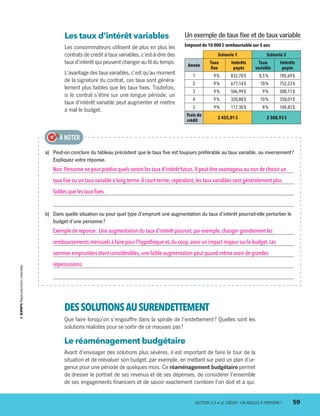 a)	 Peut-on conclure du tableau précédent que le taux fixe est toujours préférable au taux variable, ou inversement ?
Expliquez votre réponse.
Non.Personne ne peut prédire quels seront les taux d’intérêt futurs. Il peut être avantageux ou non de choisir un
taux fixe ou un taux variable à long terme.À court terme, cependant, les taux variables sont généralement plus
faibles que les taux fixes.
b)	 Dans quelle situation ou pour quel type d’emprunt une augmentation du taux d’intérêt pourrait-elle perturber le
budget d’une personne ?
Exemple de réponse : Une augmentation du taux d’intérêt pourrait, par exemple, changer grandement les
remboursements mensuels à faire pour l’hypothèque et, du coup, avoir un impact majeur sur le budget.Les
sommes empruntées étant considérables, une faible augmentation peut quand même avoir de grandes
répercussions.
À NOTER
DESSOLUTIONSAUSURENDETTEMENT
Que faire lorsqu’on s’engouffre dans la spirale de l’endettement ? Quelles sont les
solutions réalistes pour se sortir de ce mauvais pas ?
Le réaménagement budgétaire
Avant d’envisager des solutions plus sévères, il est important de faire le tour de la
situation et de réévaluer son budget, par exemple, en mettant sur pied un plan d’ur-
gence pour une période de quelques mois. Ce réaménagement budgétaire permet
de dresser le portrait de ses revenus et de ses dépenses, de considérer l’ensemble
de ses engagements financiers et de savoir exactement combien l’on doit et à qui.
Les taux d’intérêt variables
Les consommateurs utilisent de plus en plus les
contrats de crédit à taux variables, c’est-à-dire des
taux d’intérêt qui peuvent changer au fil du temps.
L’avantage des taux variables, c’est qu’au moment
de la signature du contrat, ces taux sont généra-
lement plus faibles que les taux fixes. Toutefois,
si le contrat s’étire sur une longue période, un
taux d’intérêt variable peut augmenter et mettre
à mal le budget.
Emprunt de 10 000 $ remboursable sur 5 ans
Scénario 1 Scénario 2
Année
Taux
fixe
Intérêts
payés
Taux
variable
Intérêts
payés
1 9 % 832,70 $ 8,5 %  785,69 $
2 9 % 677,14 $ 10 %  752,23 $
3 9 % 506,99 $ 9 %  508,17 $
4 9 % 320,88 $ 10 %  358,01 $
5 9 % 117,30 $ 8 %  104,83 $
Frais de
crédit
 2 455,01 $  2 508,93 $
Un exemple de taux fixe et de taux variable
	 SECTION 2.3 • LE CRÉDIT : UN RISQUE À PRENDRE ?	 59
13931_profil_cahier_chap2_ep6.indd 59 2018-03-15 11:28 AM
 
