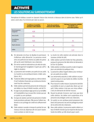 ACTIVITÉ
LESSOLUTIONSAUSURENDETTEMENT
Remplissez le tableau suivant en classant chacun des énoncés ci-dessous dans la bonne case. Notez qu’il
peut y avoir plus d’un énoncé par case ou aucun.
Conditions et modalités
associées à cette solution
Durée des procédures
entourant cette solution
Coût pour la personne endettée
(en intérêts, en $
ou en biens perdus)
Réaménagement
budgétaire H,K
Vente d’actifs
B,L
Consolidation
de dettes D,G I Q
Dépôt volontaire
A M E,J
Faillite
F,N O C, P
A.	 On demande à la Cour du Québec la permission
d’effectuer cette démarche. La personne remet
ainsi une partie de ses revenus au palais de justice
afin qu’ils soient distribués à ses créanciers.
B.	 Onmetenventelamotomarineoulevéloderoute,
le réaménagement budgétaire n’ayant pas suffi à
régler la situation.
C.	 La personne doit remettre une partie de ses actifs
à un syndic ou une syndique (maison, chalet, auto,
bijoux, etc.).
D.	 Touteslesdettessontregroupéesaumêmeendroit.
C’est l’institution financière qui rembourse directe-
ment tous les créanciers.
E.	 Cettesolutionpermetàlapersonnederembourser
ses dettes à un taux d’intérêt moindre, soit de 5 %.
F.	 Ils’agitd’uneprocédurerégieparlaLoisurlafaillite
et l’insolvabilité et qui ne peut être menée que par
un syndic ou une syndique.
G.	 Ce type de solution permet à la personne d’éviter
toute procédure judiciaire. Elle pourra l’utiliser seu-
lement si son pointage de crédit est suffisamment
élevé.
H.	 Cette solution consiste à dresser le portrait de ses
revenus et de ses dépenses afin de savoir exacte-
ment combien on doit et à qui.
I.	 La durée de cette solution est précisée dans le
nouveau contrat de prêt.
J.	 Cette solution permet d’éviter les frais judiciaires,
puisque la personne fait elle-même la demande à
la Cour du Québec.
K.	 Cette solution constitue souvent un plan d’urgence
pour une période de quelques mois.
L.	 La personne utilise l’argent obtenu pour rembour-
ser une partie de sa dette.
M.	 Les versements associés à cette solution se pour-
suivront jusqu’à ce que toutes les dettes inscrites
soient remboursées.
N.	 Pour recourir à cette mesure, la personne doit être
surendettée et avoir un passif plus élevé que son
actif. Cette solution n’est pas une mince affaire :
c’est une démarche de dernier recours.
O.	 Durant la période d’environ neuf mois que dure
cette solution, les dettes sont suspendues et la
personne est protégée contre ses créanciers.
P.	 Un syndic ou une syndique prend possession des
biens de la personne, les vend et partage le produit
de la vente entre les créanciers.
Q.	 Avec cette solution, la personne espère obtenir un
taux d’intérêt moindre que la moyenne des taux de
toutes les dettes qu’elle devait payer avant.
62	 CHAPITRE 2 • LE CRÉDIT
13931_profil_cahier_chap2_ep6.indd 62 2018-03-15 11:28 AM
 