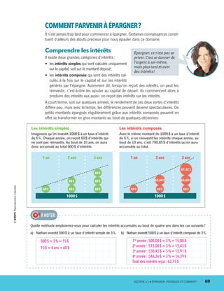 COMMENTPARVENIRÀÉPARGNER ?
Il n’est jamais trop tard pour commencer à épargner. Certaines connaissances consti-
tuent d’ailleurs des atouts précieux pour nous épauler dans ce domaine.
Comprendre les intérêts
Il existe deux grandes catégories d’intérêts :
•	 les intérêts simples qui sont calculés uniquement
sur le capital, soit sur le montant déposé ;
•	 les intérêts composés qui sont des intérêts cal-
culés à la fois sur le capital et sur les intérêts
générés par l’épargne. Autrement dit, lorsqu’on reçoit des intérêts, on peut les
réinvestir, c’est-à-dire les ajouter au capital de départ. Ils commencent alors à
produire des intérêts eux aussi : on reçoit des intérêts sur les intérêts.
À court terme, soit sur quelques années, le rendement de ces deux sortes d’intérêts
diffère peu, mais avec le temps, les différences peuvent devenir spectaculaires. De
petits montants épargnés régulièrement grâce aux intérêts composés peuvent en
effet se transformer en gros montants au bout de quelques décennies.
Épargner, ce n’est pas se
priver. C’est se donner de
l’argent à soi-même,
mais plus tard et avec
des intérêts !
Les intérêts simples
Imaginons qu’on investit 1000 $ à un taux d’intérêt
de 6 %. Chaque année, on reçoit 60 $ d’intérêts qui
ne sont pas réinvestis. Au bout de 10 ans, on aura
donc accumulé au total 600 $ d’intérêts.
Les intérêts composés
Avec le même montant de 1000 $ à un taux d’intérêt
de 6 %, si on réinvestit les intérêts chaque année, au
bout de 10 ans, c’est 790,85 $ d’intérêts qu’on aura
accumulés au total.
1000 $ 1000 $
1 an 2 ans 3 ans 1 an 2 ans 3 ans
60 $
60 $
60 $
60 $
60 $
60 $ 60 $
63,60 $
67,42 $
60 $
63,60 $
60 $
Quelle méthode emploieriez-vous pour calculer les intérêts accumulés au bout de quatre ans dans les cas suivants ?
a)	 Nathan investit 500 $ à un taux d’intérêt simple de 3 %. b)	 Nathan investit 500 $ à un taux d’intérêt composé de 3 %.
À NOTER
500 $ × 3 % = 15 $
15 $ × 4 ans = 60 $
1re
année : 500,00 $ × 3 % = 15,00 $
2e
année : 515,00 $ × 3 % = 15,45 $
3e
année : 530,45 $ × 3 % = 15,91 $
4e
année : 546,36 $ × 3 % = 16,39 $
Total des intérêts reçus : 62,75 $
	 SECTION 3.1 • ÉPARGNER : POURQUOI ET COMMENT ?	 69
13931_profil_cahier_chap3_ep4.indd 69 2018-03-15 4:33 PM
 