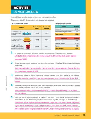 ACTIVITÉ
LESPROJETSDEJUSTIN
1.	 Le budget de Justin est-il déficitaire, équilibré ou excédentaire ? Expliquez votre réponse.
Le budget de Justin est excédentaire. Ses revenus mensuels (2550 $) sont plus élevés que ses dépenses
mensuelles (2050 $).
2.	 Si une dépense urgente survenait, est-ce que Justin pourrait y faire face ? D’où proviendrait l’argent
nécessaire ?
Justin épargne déjà 200 $ par mois. De plus, il lui reste encore 500 $ après ses dépenses. Il pourrait donc faire
face à une dépense imprévue de 700 $.
3.	 Pour pouvoir acheter sa voiture dans un an, combien d’argent Justin doit-il mettre de côté par mois ?
Julien doit économiser encore 1500 $ pour acheter sa voiture dans un an.Il doit donc mettre de côté 125 $
par mois.
4.	 Pour faire son voyage en Asie, dans 5 ans, Justin dépose 360 $ par année dans un compte qui rapporte
2 % d’intérêts composés. Est-ce que ce sera suffisant ?
Dans ces conditions,dans 5 ans,Justin aura épargné 1911 $.Comme il lui manque 2000 $, ce ne sera pas
tout à fait suffisant.
5.	 Selon ses calculs, Justin doit mettre de côté 145 $ par mois, à 5 % d’intérêt, pour pouvoir acheter sa
maison dans 10 ans. A-t-il les moyens de réaliser tous ses objectifs d’épargne en même temps ?
Pour atteindre tous ses objectifs,Justin doit mettre de côté, chaque mois, 125 $ pour sa voiture, 30 $ pour son
voyage en Asie (360 $ divisés par 12) et 145 $ pour sa maison,ce qui fait au total 300 $. Comme il met déjà
200 $ de côté et que son budget est excédentaire de 500 $, il a donc les moyens de réaliser tous ses objectifs.
Justin est très organisé en ce qui concerne ses finances personnelles.
Observez ses objectifs et son budget, puis répondez aux questions.
Le budget de Justin
Revenus Par mois
Salaire net 2500 $
Montant reçu des grands-parents 50 $
Total revenus 2550 $
Dépenses Par mois
Dépenses fixes 700 $
Dépenses variables 1150 $
Épargne 200 $
Total dépenses 2050 $
Les objectifs de Justin
Objectif
Montant total
requis
Montant déjà
accumulé
À court terme (1 an) :
achat d’une voiture
d’occasion
5000 $ 3500 $
À moyen terme (5 ans) :
voyage en Asie
4000 $ 2000 $
À long terme (10 ans) :
mise de fonds suffisante
pour acheter une maison
25 000 $ 3000 $
	 SECTION 3.1 • ÉPARGNER : POURQUOI ET COMMENT ?	 73
13931_profil_cahier_chap3_ep4.indd 73 2018-03-15 4:33 PM
 