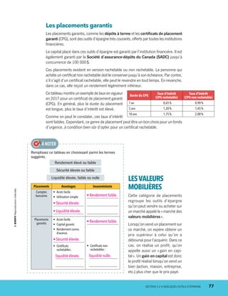 Les placements garantis
Les placements garantis, comme les dépôts à terme et les certificats de placement
garanti (CPG), sont des outils d’épargne très courants, offerts par toutes les institutions
financières.
Le capital placé dans ces outils d’épargne est garanti par l’institution financière. Il est
également garanti par la Société d’assurance-­dépôts du Canada (SADC) jusqu’à
concurrence de 100 000 $.
Ces placements existent en version rachetable ou non rachetable. La personne qui
achète un certificat non rachetable doit le conserver jusqu’à son échéance. Par contre,
s’il s’agit d’un certificat rachetable, elle peut le revendre en tout temps. En revanche,
dans ce cas, elle reçoit un rendement légèrement inférieur.
Ce tableau montre un exemple de taux en vigueur
en 2017 pour un certificat de placement garanti
(CPG). En général, plus la durée du placement
est longue, plus le taux d’intérêt est élevé.
Comme on peut le constater, ces taux d’intérêt
sont faibles. Cependant, ce genre de placement peut être un bon choix pour un fonds
d’urgence, à condition bien sûr d’opter pour un certificat rachetable.
Remplissez ce tableau en choisissant parmi les termes
suggérés.
Rendement élevé ou faible
Sécurité élevée ou faible
Liquidité élevée, faible ou nulle
Placements Avantages Inconvénients
Comptes
bancaires
•  Accès facile.
•  Utilisation simple.
• Sécurité élevée.
• Liquidité élevée.
• Rendement faible.
Placements
garantis
•  Accès facile.
•  Capital garanti.
• Rendement connu
d’avance.
• Sécurité élevée.
• Certificats
rachetables :
liquidité élevée.
• Rendement faible.
• Certificats non
rachetables :
liquidité nulle.
À NOTER
LESVALEURS
MOBILIÈRES
Cette catégorie de placements
regroupe les outils d’épargne
qu’on peut vendre ou acheter sur
un marché appelé le « marché des
valeurs mobilières ».
Lorsqu’on vend un placement sur
ce marché, on espère obtenir un
prix supérieur à celui qu’on a
déboursé pour l’acquérir. Dans ce
cas, on réalise un profit, qu’on
appelle aussi un « gain en capi-
tal ». Un gain en capital est donc
le profit réalisé lorsqu’on vend un
bien (action, maison, entreprise,
etc.) plus cher que le prix payé.
Durée du CPG
Taux d’intérêt
(CPG rachetable)
Taux d’intérêt
(CPG non rachetable)
1 an 0,65 % 0,90 %
5 ans 1,20 % 1,45 %
10 ans 1,75 % 2,00 %
	 SECTION 3.2 • QUELQUES OUTILS D’ÉPARGNE	 77
13931_profil_cahier_chap3_ep4.indd 77 2018-03-15 4:33 PM
 