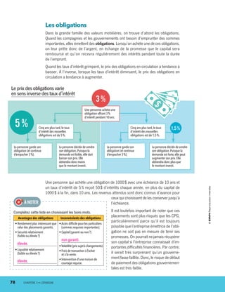 Les obligations
Dans la grande famille des valeurs mobilières, on trouve d’abord les obligations.
Quand les compagnies et les gouvernements ont besoin d’emprunter des sommes
importantes, elles émettent des obligations. Lorsqu’on achète une de ces obligations,
on leur prête donc de l’argent, en échange de la promesse que le capital sera
remboursé et qu’on recevra régulièrement des intérêts pendant toute la durée
de l’emprunt.
Quand les taux d’intérêt grimpent, le prix des obligations en circulation a tendance à
baisser. À l’inverse, lorsque les taux d’intérêt diminuent, le prix des obligations en
circulation a tendance à augmenter.
Une personne qui achète une obligation de 1000 $ avec une échéance de 10 ans et
un taux d’intérêt de 5 % reçoit 50 $ d’intérêts chaque année, en plus du capital de
1000 $ à la fin, dans 10 ans. Les revenus attendus sont donc connus d’avance pour
ceux qui choisissent de les conserver jusqu’à
l’échéance.
Il est toutefois important de noter que ces
placements sont plus risqués que les CPG,
particulièrement parce qu’il est toujours
possible que l’entreprise émettrice de l’obli-
gation ne soit pas en mesure de tenir ses
promesses. On pourrait ne jamais récupérer
son capital si l’entreprise connaissait d’im-
portantes difficultés financières. Par contre,
il serait très surprenant qu’un gouverne-
ment fasse faillite. Donc, le risque de défaut
de paiement des obligations gouvernemen-
tales est très faible.
Le prix des obligations varie
en sens inverse des taux d’intérêt
La personne décide de vendre
son obligation.Puisque la
demande est forte,elle peut
augmenter son prix.Elle
obtiendra donc plus que
le montant investi.
Cinq ans plus tard,le taux
d’intérêt des nouvelles
obligations est de 5 %.
Cinq ans plus tard,le taux
d’intérêt des nouvelles
obligations est de 1,5 %.
La personne garde son
obligation (et continue
d’empocher 3 %).
La personne décide de vendre
son obligation.Puisque la
demande est faible,elle doit
baisser son prix.Elle
obtiendra donc moins
que le montant investi.
Une personne achète une
obligation offrant 3 %
d’intérêt pendant 10 ans.
3 %
La personne garde son
obligation (et continue
d’empocher 3 %).
5 % 1,5 %
Complétez cette liste en choisissant les bons mots.
Avantages des obligations Inconvénients des obligations
• Rendement plus intéressant que
celui des placements garantis.
• Sécurité relativement
(faible ou élevée ?)
élevée.
• Liquidité relativement
(faible ou élevée ?)
élevée.
• Accès difficile pour les particuliers
(sommes requises importantes).
• Capital (garanti ou non ?)
non garanti.
• Volatilité(prix sujetàchangements).
• Frais de transaction à l’achat
et à la vente.
• Intervention d’une maison de
courtage requise.
À NOTER
78	 CHAPITRE 3 • L’ÉPARGNE
13931_profil_cahier_chap3_ep4.indd 78 2018-03-15 4:33 PM
 