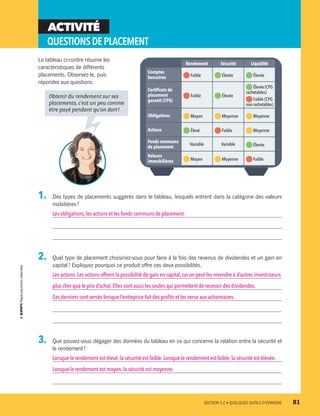 ACTIVITÉ
QUESTIONSDEPLACEMENT
Le tableau ci-contre résume les
caractéristiques de différents
placements. Observez-le, puis
répondez aux questions.
1.	 Des types de placements suggérés dans le tableau, lesquels entrent dans la catégorie des valeurs
mobilières ?
Les obligations,les actions et les fonds communs de placement.
2.	 Quel type de placement choisiriez-vous pour faire à la fois des revenus de dividendes et un gain en
capital ? Expliquez pourquoi ce produit offre ces deux possibilités.
Les actions.Les actions offrent la possibilité de gain en capital, car on peut les revendre à d’autres investisseurs
plus cher que le prix d’achat.Elles sont aussi les seules qui permettent de recevoir des dividendes.
Ces derniers sont versés lorsque l’entreprise fait des profits et les verse aux actionnaires.
3.	 Que pouvez-vous dégager des données du tableau en ce qui concerne la relation entre la sécurité et
le rendement ?
Lorsque le rendement est élevé,la sécurité est faible. Lorsque le rendement est faible, la sécurité est élevée.
Lorsque le rendement est moyen, la sécurité est moyenne.
Rendement Sécurité Liquidité
Comptes
bancaires Faible Élevée Élevée
Certificats de
placement
garanti (CPG)
Faible Élevée
Élevée(CPG
rachetables)
Faible (CPG
nonrachetables)
Obligations Moyen Moyenne Moyenne
Actions Élevé Faible Moyenne
Fonds communs
de placement
Variable Variable Élevée
Valeurs
immobilières Moyen Moyenne Faible
Obtenir du rendement sur ses
placements, c’est un peu comme
être payé pendant qu’on dort !
	 SECTION 3.2 • QUELQUES OUTILS D’ÉPARGNE	 81
13931_profil_cahier_chap3_ep4.indd 81 2018-03-15 4:33 PM
 