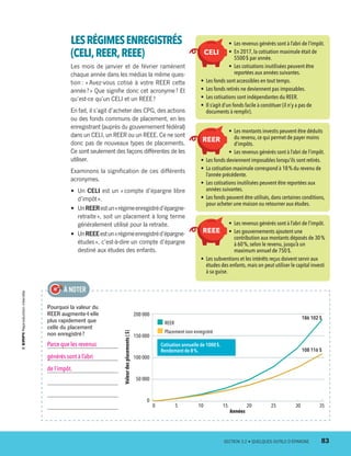 LESRÉGIMESENREGISTRÉS
(CELI,REER,REEE)
Les mois de janvier et de février ramènent
chaque année dans les médias la même ques-
tion : « Avez-vous cotisé à votre REER cette
année ? » Que signifie donc cet acronyme ? Et
qu’est-ce qu’un CELI et un REEE ?
En fait, il s’agit d’acheter des CPG, des actions
ou des fonds communs de placement, en les
enregistrant (auprès du gouvernement fédéral)
dans un CELI, un REER ou un REEE. Ce ne sont
donc pas de nouveaux types de placements.
Ce sont seulement des façons différentes de les
utiliser.
Examinons la signification de ces différents
acronymes.
•	 Un CELI est un « compte d’épargne libre
d’impôt ».
•	 UnREERestun« régimeenregistréd’épargne-
retraite », soit un placement à long terme
généralement utilisé pour la retraite.
•	 UnREEEestun« régimeenregistréd’épargne-
études », c’est-à-dire un compte d’épargne
destiné aux études des enfants.
•	 Les revenus générés sont à l’abri de l’impôt.
•	 En 2017, la cotisation maximale était de
5500 $ par année.
•	 Les cotisations inutilisées peuvent être
reportées aux années suivantes.
•	 Les fonds sont accessibles en tout temps.
•	 Les fonds retirés ne deviennent pas imposables.
•	 Les cotisations sont indépendantes du REER.
•	 Il s’agit d’un fonds facile à constituer (il n’y a pas de
documents à remplir).
CELI
•	 Les montants investis peuvent être déduits
du revenu, ce qui permet de payer moins
d’impôts.
•	 Les revenus générés sont à l’abri de l’impôt.
•	 Les fonds deviennent imposables lorsqu’ils sont retirés.
•	 La cotisation maximale correspond à 18 % du revenu de
l’année précédente.
•	 Les cotisations inutilisées peuvent être reportées aux
années suivantes.
•	 Les fonds peuvent être utilisés, dans certaines conditions,
pour acheter une maison ou retourner aux études.
REER
•	 Les revenus générés sont à l’abri de l’impôt.
•	 Les gouvernements ajoutent une
contribution aux montants déposés de 30 %
à 60 %, selon le revenu, jusqu’à un
maximum annuel de 750 $.
•	 Les subventions et les intérêts reçus doivent servir aux
études des enfants, mais on peut utiliser le capital investi
à sa guise.
REEE
Pourquoi la valeur du
REER augmente-t-elle
plus rapidement que
celle du placement
non enregistré ?
Parce que les revenus
générés sont à l’abri
de l’impôt.
À NOTER
Valeurdesplacements( $)
200 000
150 000
100 000
50 000
0
186 102 $
108 116 $
Années
0	5	 10	15	20	25	30	35
REER
Placement non enregistré
Cotisation annuelle de 1000 $.
Rendement de 8 %.
	 SECTION 3.2 • QUELQUES OUTILS D’ÉPARGNE	 83
13931_profil_cahier_chap3_ep4.indd 83 2018-03-15 4:33 PM
 