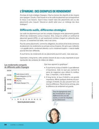 L’ÉPARGNE :DESEXEMPLESDE RENDEMENT
À la base de toute stratégie d’épargne, il faut se donner des objectifs et des moyens
pour épargner. Ensuite, il faut trouver le ou les outils de placement qui correspondront
le mieux à ses besoins. Vaut-il mieux investir dans des placements sûrs ou des
placements plus risqués ? Devrait-on plutôt opter pour un mélange des deux
stratégies ?
Différents outils, différentes stratégies
Les outils de placement que sont les comptes d’épargne et les placements garantis
offrent des rendements connus d’avance. Ainsi, lorsqu’on achète un certificat de
placement garanti (CPG), on sait exactement combien d’argent on obtiendra dans
cinq ans. Le rendement est faible, mais il est connu.
Pour les autres placements, comme les obligations, les actions et les fonds communs
de placement, les rendements ne sont pas connus d’avance. On sait à quoi s’attendre
– on appelle cela le « rendement attendu » ou le « rendement espéré » – mais la réalité
pourrait être bien différente.
À court terme, les rendements de ces placements pourront varier, mais assez peu.
Cependant, à long terme, cette variation devient de plus en plus importante et peut
représenter des centaines de milliers de dollars.
Que nous apprend ce graphique ?
• À court terme, le taux d’intérêt n’a pas tellement
d’importance. Cela ne vaut pas vraiment la
peine de magasiner pour obtenir le meilleur
taux. L’important, c’est la sécurité.
• À long terme, le taux d’intérêt a une grande
importance. Même quelques dixièmes de pour-
centage d’intérêts de plus peuvent faire une
énorme différence. Plus le terme est long, plus
la différence de rendement est grande.
Les rendements comparés
de différents outils d’épargne
300 000
250 000
200 000
150 000
100 000
50 000
0
Durée du placement (années)
	0	 5	 10	15	20	25	30	35	40	45	50
Fonds d’actions (5,46 %)
Fonds d’obligations (3,23 %)  
Obligations (3 %)
CPG (2 %)
Compte d’épargne (1 %)
Tous les épargnants sont
des investisseurs. Ce qui
différencie les uns des
autres, ce sont les résultats
qu’ils obtiennent.
Montantsaccumulés($)
84	 CHAPITRE 3 • L’ÉPARGNE
13931_profil_cahier_chap3_ep4.indd 84 2018-03-15 4:33 PM
 