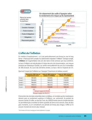 Placez les termes
suivants dans
le graphique :
Actions
Comptes d’épargne
Fonds d’actions
Fonds d’obligations
Obligations
Placements garantis
À NOTER
Un classement des outils d’épargne selon
le rendement et le risque qu’ils représentent
Rendementpotentiel
Sécurité
Élevé
Élevée
Faible
Faible
Actions.
Fonds d’actions.
Obligations.
Fonds d’obligations.
Placements garantis.
Comptes d’épargne.
L’effet de l’inflation
En matière d’investissement – et c’est particulièrement vrai lorsqu’on vise le long
terme–ilfautaussitenircompted’unphénomèneimportant :l’inflation*.Defaçonsimple,
l’inflation est l’augmentation des prix des biens et des services que nous achetons.
Le taux d’inflation est calculé grâce à l’indice des prix à la consommation, une mesure
produite par Statistique Canada, qui vérifie mensuellement les prix d’un échantillon
de 300 produits. Au cours des dernières années, ce taux a été en moyenne de 2 %.
Quel est l’impact de l’inflation sur l’épargne ? Examinons le tableau suivant.
Placement de 1000 $ dans un
compte bancaire à 0,2 %
Panier de 1000 $ de biens et
services à 2 % d’inflation
Panier de 1000 $ de biens et
services à 7 % d’inflation
Année 1 1002,00 $ 1020,00 $ 1070,00 $
Année 2 1004,00 $ 1040,40 $ 1144,90 $
Année 3 1006,00 $ 1061,21 $ 1225,04 $
Année 4 1008,01 $ 1082,43 $ 1310,79 $
Année 5 1010,03 $ 1104,08 $ 1402,54 $
Manque à gagner de 94,05 $
Manque à gagner de 392,51 $
À la lumière des données présentées dans ce tableau, on constate que les investisseurs
doivent viser un rendement supérieur à l’inflation, car, autrement, ils perdent du
pouvoir d’achat. En effet, au bout de 5 ans, les 1000 $ investis dans le compte bancaire
ne permettent plus d’acheter la même quantité de biens et de services. Avec de plus
gros montants, ou en considérant une période de temps plus longue, l’effet sur le
pouvoir d’achat est encore plus marqué.
* Voir l’annexe à la fin de cet ouvrage pour d’autres explications à ce propos.
	 SECTION 3.2 • QUELQUES OUTILS D’ÉPARGNE	 85
13931_profil_cahier_chap3_ep4.indd 85 2018-03-15 4:33 PM
 
