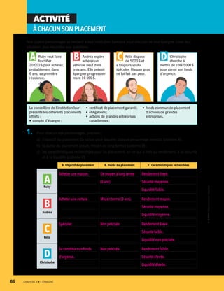 ACTIVITÉ
ÀCHACUNSONPLACEMENT
Nos quatre personnages se rendent à leur institution bancaire pour discuter de leur épargne. Lisez leur
situation, puis répondez aux questions.
Ruby veut faire
fructifier
20 000 $ pour acheter,
probablement dans
6 ans, sa première
résidence.
A Andréa espère
acheter un
véhicule neuf dans
trois ans. Elle prévoit
épargner progressive-
ment 10 000 $.
B Félix dispose
de 5000 $ et
a toujours voulu
spéculer. Risquer gros
ne lui fait pas peur.
C Christophe
cherche à
mettre de côté 5000 $
pour garnir son fonds
d’urgence.
D
La conseillère de l’institution leur
présente les différents placements
offerts :
•	compte d’épargne ;
•	certificat de placement garanti ;
•	obligations ;
•	actions de grandes entreprises
canadiennes ;
•	fonds commun de placement
d’actions de grandes
entreprises.
1.	 Pour chacun des personnages, précisez :
a)	 l’objectif du placement (la raison pour laquelle chaque personnage investit) (colonne A) ;
b)	 la durée du placement (court, moyen ou long terme) (colonne B) ;
c)	 les caractéristiques recherchées pour ce placement, en ce qui a trait au rendement, à la sécurité
et à la liquidité (colonne C).
A. Objectif du placement B. Durée du placement C. Caractéristiques recherchées
ARuby
Acheter une maison. De moyen à long terme
(6 ans).
Rendement élevé.
Sécurité moyenne.
Liquidité faible.
B
Andréa
Acheter une voiture. Moyen terme (3 ans). Rendement moyen.
Sécurité moyenne.
Liquidité moyenne.
C
Félix
Spéculer. Non précisée. Rendement élevé.
Sécurité faible.
Liquidité non précisée.
D
Christophe
Se constituer un fonds
d’urgence.
Non précisée. Rendement faible.
Sécurité élevée.
Liquidité élevée.
86	 CHAPITRE 3 • L’ÉPARGNE
13931_profil_cahier_chap3_ep4.indd 86 2018-03-15 4:33 PM
 