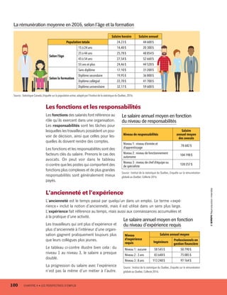 Les fonctions et les responsabilités
Les fonctions des salariés font référence au
rôle qu’ils exercent dans une organisation.
Les responsabilités sont les tâches pour
lesquelles les travailleurs possèdent un pou-
voir de décision, ainsi que celles pour les-
quelles ils doivent rendre des comptes.
Les fonctions et les responsabilités sont des
facteurs clés du salaire. Prenons le cas des
avocats. On peut voir dans le tableau
ci-contre que les postes qui comportent des
fonctions plus complexes et de plus grandes
responsabilités sont généralement mieux
payés.
L’ancienneté et l’expérience
L’ancienneté est le temps passé par quelqu’un dans un emploi. Le terme « expé-
rience » inclut la notion d’ancienneté, mais il est utilisé dans un sens plus large.
L’expérience fait référence au temps, mais aussi aux connaissances accumulées et
à la pratique d’une activité.
Les travailleurs qui ont plus d’expérience et
plus d’ancienneté à l’intérieur d’une organi-
sation gagnent pratiquement toujours plus
que leurs collègues plus jeunes.
Le tableau ci-contre illustre bien cela : du
niveau 1 au niveau 3, le salaire a presque
doublé.
La progression du salaire avec l’expérience
n’est pas la même d’un métier à l’autre.
Le salaire annuel moyen en fonction
du niveau de responsabilités
Niveau de responsabilités
Salaire
annuel moyen
des avocats
Niveau 1 : niveau d’entrée et
d’apprentissage
78 682 $
Niveau 2 : niveau de fonctionnement
autonome
104 198 $
Niveau 3 : niveau de chef d’équipe ou
de spécialiste
128 257 $
Source : Institut de la statistique du Québec, Enquête sur la rémunération
globale au Québec.Collecte 2016.
Le salaire annuel moyen en fonction
du niveau d’expérience requis
Niveau
d’expérience
requis
Salaire annuel moyen
Ingénieurs
Professionnels en
gestion financière
Niveau 1 : aucune 58 545 $ 50 790 $
Niveau 2 : 3 ans 83 648 $ 75 085 $
Niveau 3 : 8 ans 113 248 $ 97 164 $
Source : Institut de la statistique du Québec, Enquête sur la rémunération
globale au Québec.Collecte 2016.
La rémunération moyenne en 2016, selon l’âge et la formation
Source : Statistique Canada,Enquête sur la population active, adapté par l’Institut de la statistique du Québec,2016.
Salaire horaire Salaire annuel
Population totale 24,23 $ 44 600 $
Selon l’âge
15 à 24 ans 14,40 $ 20 300 $
25 à 44 ans 25,78 $ 48 854 $
45 à 54 ans 27,54 $ 52 660 $
55 ans et plus 24,46 $ 44 528 $
Selon la formation
Sans diplôme 17,10 $ 31 200 $
Diplôme secondaire 19,95 $ 36 800 $
Diplôme collégial 22,70 $ 41 700 $
Diplôme universitaire 32,17 $ 59 600 $
100	 CHAPITRE 4 • LES PERSPECTIVES D’EMPLOI
13931_profil_cahier_chap4_ep4.indd 100 2018-03-15 4:35 PM
 