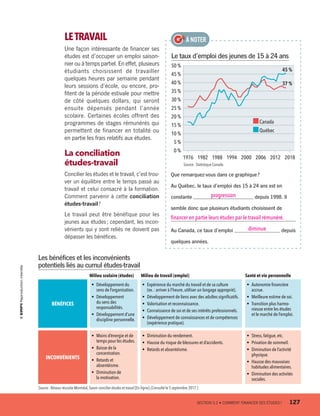 Source : Réseau réussite Montréal,Savoir concilier études et travail [En ligne].(Consulté le 5 septembre 2017.)
Milieu scolaire (études) Milieu de travail (emploi) Santé et vie personnelle
•	 Développement du
sens de l’organisation.
•	 Développement
du sens des
responsabilités.
•	 Développement d’une
discipline personnelle.
•	 Expérience du marché du travail et de sa culture
(ex. : arriver à l’heure,utiliser un langage approprié).
•	 Développement de liens avec des adultes significatifs.
•	 Valorisation et reconnaissance.
•	 Connaissance de soi et de ses intérêts professionnels.
•	 Développement de connaissances et de compétences
(expérience pratique).
•	 Autonomie financière
accrue.
•	 Meilleure estime de soi.
•	 Transition plus harmo-
nieuse entre les études
et le marché de l’emploi.
•	 Moins d’énergie et de
temps pour les études.
•	 Baisse de la
concentration.
•	 Retards et
absentéisme.
•	 Diminution de
la motivation.
•	 Diminution du rendement.
•	 Hausse du risque de blessures et d’accidents.
•	 Retards et absentéisme.
•	 Stress,fatigue,etc.
•	 Privation de sommeil.
•	 Diminution de l’activité
physique.
•	 Hausse des mauvaises
habitudes alimentaires.
•	 Diminution des activités
sociales.
BÉNÉFICES
INCONVÉNIENTS
LETRAVAIL
Une façon intéressante de financer ses
études est d’occuper un emploi saison-
nier ou à temps partiel. En effet, plusieurs
étudiants choisissent de travailler
quelques heures par semaine pendant
leurs sessions d’école, ou encore, pro-
fitent de la période estivale pour mettre
de côté quelques dollars, qui seront
ensuite dépensés pendant l’année
scolaire. Certaines écoles offrent des
programmes de stages rémunérés qui
permettent de financer en totalité ou
en partie les frais relatifs aux études.
La conciliation
études-travail
Concilier les études et le travail, c’est trou-
ver un équilibre entre le temps passé au
travail et celui consacré à la formation.
Comment parvenir à cette conciliation
études-travail ?
Le travail peut être bénéfique pour les
jeunes aux études ; cependant, les incon-
vénients qui y sont reliés ne doivent pas
dépasser les bénéfices.
Que remarquez-vous dans ce graphique ?
Au Québec, le taux d’emploi des 15 à 24 ans est en
constante progression depuis 1998. Il
semble donc que plusieurs étudiants choisissent de
financer en partie leurs études par le travail rémunéré.
Au Canada, ce taux d’emploi diminue depuis
quelques années.
À NOTER
Le taux d’emploi des jeunes de 15 à 24 ans
50 %
45 %
40 %
35 %
30 %
25 %
20 %
15 %
10 %
5 %
0 %
Canada
Québec
1976 1982 1988 1994 2000 2006 2012 2018
45 %
37 %
Source : Statistique Canada.
Les bénéfices et les inconvénients
potentiels liés au cumul études-travail
	 SECTION 5.2 • COMMENT FINANCER SES ÉTUDES ?	 127
13931_profil_cahier_chap5_ep5.indd 127 2018-03-19 4:51 PM
 