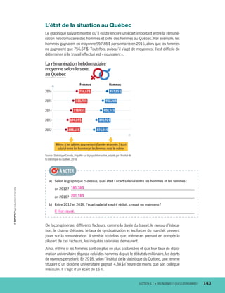 De façon générale, différents facteurs, comme la durée du travail, le niveau d’éduca-
tion, le champ d’études, le taux de syndicalisation et les forces du marché, peuvent
jouer sur la rémunération. Il semble toutefois que, même en prenant en compte la
plupart de ces facteurs, les iniquités salariales demeurent.
Ainsi, même si les femmes sont de plus en plus scolarisées et que leur taux de diplo-
mation universitaire dépasse celui des hommes depuis le début du millénaire, les écarts
de revenus persistent. En 2016, selon l’Institut de la statistique du Québec, une femme
titulaire d’un diplôme universitaire gagnait 4,80 $ l’heure de moins que son collègue
masculin. Il s’agit d’un écart de 16 %.
La rémunération hebdomadaire
moyenne selon le sexe,
au Québec
Source : Statistique Canada, Enquête sur la population active, adapté par I’Institut de
la statistique du Québec,2016.
2016
2015
2014
2013
2012
Femmes Hommes
688,63$ 874,01$
694,01$ 890,92$
718,93$ 908,14$
735,78$ 922,26$
957,85$756,67$
Même si les salaires augmentent d’année en année, l’écart
salarial entre les hommes et les femmes reste le même.
a)	 Selon le graphique ci-dessus, quel était l’écart salarial entre les hommes et les femmes :
	 en 2012 ?  185,38 $
	 en 2016 ?  201,18 $
b)	 Entre 2012 et 2016, l’écart salarial s’est-il réduit, creusé ou maintenu ?
Il s’est creusé.
À NOTER
L’état de la situation au Québec
Le graphique suivant montre qu’il existe encore un écart important entre la rémuné-
ration hebdomadaire des hommes et celle des femmes au Québec. Par exemple, les
hommes gagnaient en moyenne 957,85 $ par semaine en 2016, alors que les femmes
ne gagnaient que 756,67 $. Toutefois, puisqu’il s’agit de moyennes, il est difficile de
déterminer si le travail ­effectué est « équivalent ».
	 SECTION 6.1 • DES NORMES ? QUELLES NORMES ?	 143
13931_profil_cahier_chap6_ep4.indd 143 2018-03-19 4:52 PM
 
