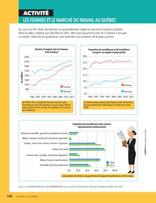 ACTIVITÉ
LESFEMMESETLEMARCHÉDUTRAVAIL AUQUÉBEC
Au cours du 20e
siècle, les femmes ont graduellement intégré le marché du travail au Québec.
Alors qu’elles n’étaient que 260 000 en 1941, elles sont aujourd’hui près de 2 millions à occuper
un emploi. Observez les graphiques, puis répondez aux questions de la page suivante.
0 % 20 % 40 % 60 % 80 % 100 %
Proportion de travailleuses selon certains
regroupements professionnels
Ressources naturelles, agriculture et production connexe
Métiers, transport, machinerie et domaines apparentés
Enseign., droit et serv. sociaux, commun. et gouvern.
Secteur de la santé
Sciences natur. et appliq. et domaines apparentés
Affaires, ﬁnance et administration
Ensemble (toutes les professions) 2015
1990
Enmilliers
1980 1985 1990 1995 2000 2005 2010 2015
Nombre d’emplois chez les femmes
et les hommes
2300
2100
1900
1700
1500
1300
1100
900
Femmes
Hommes
De 1980 à 2015,l’emploi des femmes s’est accru plus
fortement que celui des hommes,ce qui a eu pour effet de
réduire l’écart entre le nombre de travailleurs et le nombre
de travailleuses.
Femmes
Hommes
1980 1985 1990 1995 2000 2005 2010 2015
Proportion de travailleuses et de travailleurs
occupant un emploi à temps partiel
30%
25%
20%
15%
10%
5%
0%
Le travail à temps partiel est plus fréquent chez les femmes,
mais est relativement stable depuis le milieu des années
1980.
La proportion des femmes a augmenté dans la plupart des professions au fil du temps.
Source : Luc CLOUTIER-VILLENEUVE et Julie RABEMANANJARA,Cap sur le travail et la rémunération,Institut de la statistique du Québec,mars 2016.
144	 CHAPITRE 6 • LE TRAVAIL
13931_profil_cahier_chap6_ep4.indd 144 2018-03-19 4:52 PM
 