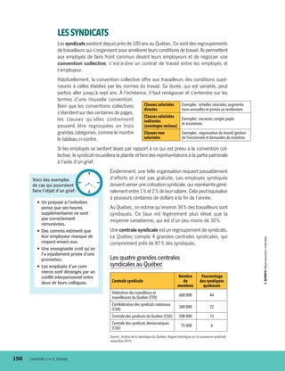 LESSYNDICATS
Les syndicats existent depuis près de 100 ans au Québec. Ce sont des regroupements
de travailleurs qui s’organisent pour améliorer leurs conditions de travail. Ils permettent
aux employés de faire front commun devant leurs employeurs et de négocier une
convention collective, c’est-à-dire un contrat de travail entre les employés et
l’employeur.
Habituellement, la convention collective offre aux travailleurs des conditions supé-
rieures à celles établies par les normes du travail. Sa durée, qui est variable, peut
parfois aller jusqu’à sept ans. À l’échéance, il faut renégocier et s’entendre sur les
termes d’une nouvelle convention.
Bien que les conventions collectives
s’étendent sur des centaines de pages,
les clauses qu’elles contiennent
peuvent être regroupées en trois
grandes catégories, comme le montre
le tableau ci-contre.
Si les employés se sentent lésés par rapport à ce qui est prévu à la convention col-
lective, le syndicat recueillera la plainte et fera des représentations à la partie patronale
à l’aide d’un grief.
Évidemment, une telle organisation requiert passablement
d’efforts et n’est pas gratuite. Les employés syndiqués
doivent verser une cotisation syndicale, qui représente géné-
ralement entre 1 % et 2 % de leur salaire. Cela peut équivaloir
à plusieurs centaines de dollars à la fin de l’année.
Au Québec, on estime qu’environ 36 % des travailleurs sont
syndiqués. Ce taux est légèrement plus élevé que la
moyenne canadienne, qui est d’un peu moins de 30 %.
Une centrale syndicale est un regroupement de syndicats.
Le Québec compte 4 grandes centrales syndicales, qui
comprennent près de 87 % des syndiqués.
Les quatre grandes centrales
syndicales au Québec
Centrale syndicale
Nombre
de
membres
 Pourcentage
des syndiqués
québécois
Fédération des travailleurs et
travailleuses du Québec (FTQ)
600 000 44 
Confédération des syndicats nationaux
(CSN)
300 000 22 
Centrale des syndicats du Québec (CSQ) 200 000 15 
Centrale des syndicats démocratiques
(CSD)
  75 000 6 
Source : Institut de la statistique du Québec,Regard statistique sur la couverture syndicale,
novembre 2014.
Voici des exemples
de cas qui pourraient
faire l’objet d’un grief :
•	Un préposé à l’entretien
pense que ses heures
supplémentaires ne sont
pas correctement
rémunérées.
•	Des commis estiment que
leur employeur manque de
respect envers eux.
•	Une enseignante croit qu’on
l’a injustement privée d’une
promotion.
•	Les employés d’un com-
merce sont dérangés par un
conflit interpersonnel entre
deux de leurs collègues.
Clauses salariales
directes
Exemples : échelles salariales,augmenta-
tions annuelles et primes au rendement.
Clauses salariales
indirectes
(avantages sociaux)
Exemples : vacances,congés payés
et assurances.
Clauses non
salariales
Exemples : organisation du travail,gestion
de l’ancienneté et demandes de mutation.
150	 CHAPITRE 6 • LE TRAVAIL
13931_profil_cahier_chap6_ep4.indd 150 2018-03-19 4:52 PM
 