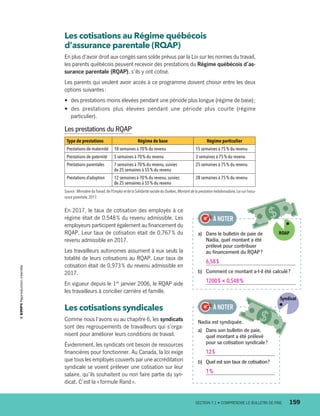 Les cotisations au Régime québécois
d’assurance parentale (RQAP)
En plus d’avoir droit aux congés sans solde prévus par la Loi sur les normes du travail,
les parents québécois peuvent recevoir des prestations du Régime québécois d’as-
surance parentale (RQAP), s’ils y ont cotisé.
Les parents qui veulent avoir accès à ce programme doivent choisir entre les deux
options suivantes :
•	 des prestations moins élevées pendant une période plus longue (régime de base) ;
•	 des prestations plus élevées pendant une période plus courte (régime
particulier).
Les prestations du RQAP
Type de prestations Régime de base Régime particulier
Prestations de maternité 18 semaines à 70 % du revenu 15 semaines à 75 % du revenu
Prestations de paternité 5 semaines à 70 % du revenu 3 semaines à 75 % du revenu
Prestations parentales 7 semaines à 70 % du revenu,suivies
de 25 semaines à 55 % du revenu
25 semaines à 75 % du revenu
Prestations d’adoption 12 semaines à 70 % du revenu,suivies
de 25 semaines à 55 % du revenu
28 semaines à 75 % du revenu
Source : Ministère duTravail,de l’Emploi et de la Solidarité sociale du Québec,Montant de la prestation hebdomadaire, Loi sur l’assu-
rance parentale,2017.
En 2017, le taux de cotisation des employés à ce
régime était de 0,548 % du revenu admissible. Les
employeurs participent également au financement du
RQAP. Leur taux de cotisation était de 0,767 % du
revenu admissible en 2017.
Les travailleurs autonomes assument à eux seuls la
totalité de leurs cotisations au RQAP. Leur taux de
cotisation était de 0,973 % du revenu admissible en
2017.
En vigueur depuis le 1er
janvier 2006, le RQAP aide
les travailleurs à concilier carrière et famille.
Les cotisations syndicales
Comme nous l’avons vu au chapitre 6, les syndicats
sont des regroupements de travailleurs qui s’orga-
nisent pour améliorer leurs conditions de travail.
Évidemment, les syndicats ont besoin de ressources
financières pour fonctionner. Au Canada, la loi exige
que tous les employés couverts par une accréditation
syndicale se voient prélever une cotisation sur leur
salaire, qu’ils souhaitent ou non faire partie du syn-
dicat. C’est la « formule Rand ».
a)	 Dans le bulletin de paie de
Nadia, quel montant a été
prélevé pour contribuer
au financement du RQAP ?
6,58 $
b)	 Comment ce montant a-t-il été calculé ?
1200 $ × 0,548 %
À NOTER
Nadia est syndiquée.
a)	 Dans son bulletin de paie,
quel montant a été prélevé
pour sa cotisation syndicale ?
12 $
b)	 Quel est son taux de cotisation ?
1 %
À NOTER
RQAP
Syndicat
	 SECTION 7.1 • COMPRENDRE LE BULLETIN DE PAIE	 159
13931_profil_cahier_chap7_ep4.indd 159 2018-03-19 4:55 PM
 