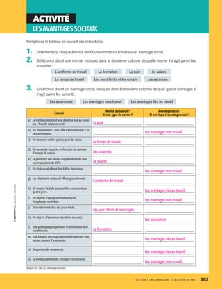 ACTIVITÉ
LESAVANTAGESSOCIAUX
Remplissez le tableau en suivant ces indications.
1.	 Déterminez si chaque énoncé décrit une norme du travail ou un avantage social.
2.	 Si l’énoncé décrit une norme, indiquez dans la deuxième colonne de quelle norme il s’agit parmi les
suivantes :
L’uniforme de travail   La formation   La paie   Le salaire
Le temps de travail   Les jours fériés et les congés   Les vacances
3.	 Si l’énoncé décrit un avantage social, indiquez dans la troisième colonne de quel type d’avantages il
s’agit parmi les suivants :
Les assurances   Les avantages hors travail   Les avantages liés au travail
Énoncé
Norme du travail ?
Si oui, type de norme ?
Avantage social ?
Si oui, type d’avantage social ?
a)	 Le remboursement d’une dépense liée au travail
(ex. : frais de déplacement). La paie.
b)	 Un abonnement à une salle d’entraînement à un
prix avantageux. Les avantages hors travail.
c)	 Du temps et un lieu prévus pour les repas.
Le temps de travail.
d)	 Du temps de vacances en fonction du nombre
d’années de service. Les vacances.
e)	 Le paiement des heures supplémentaires avec
une majoration de 50 %. Le salaire.
f)	 Un club social offrant des billets de cinéma.
Les avantages hors travail.
g)	 Les vêtements de travail offerts gratuitement.
L’uniforme de travail.
h)	 Un horaire flexible pouvant être comprimé sur
quatre jours. Les avantages liés au travail.
i)	 Un régime d’épargne-retraite auquel
l’employeur contribue. Les avantages hors travail.
j)	 Des indemnités lors des jours fériés.
Les jours fériés et les congés.
k)	 Un régime d’assurance (dentaire,vie,etc.).
Les assurances.
l)	 Une politique pour prévenir l’intimidation et le
harcèlement. La formation.
m)	 Une banque de congés personnels pouvant être
pris au courant d’une année. Les avantages liés au travail.
n)	 Des primes de rendement.
Les avantages liés au travail.
o)	 Le remboursement du transport en commun.
Les avantages hors travail.
Adapté de : CNESST,Avantages sociaux.
	 SECTION 7.1 • COMPRENDRE LE BULLETIN DE PAIE	 163
13931_profil_cahier_chap7_ep4.indd 163 2018-03-19 4:55 PM
 