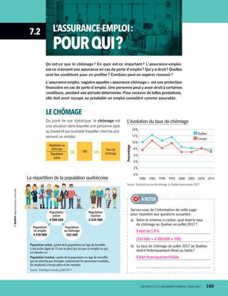 7.2 L’ASSURANCE-EMPLOI :
POURQUI ?
Population active : partie de la population en âge de travailler
(c’est-à-dire âgée de 15 ans et plus) qui occupe un emploi ou qui
en cherche un.
Population inactive : partie de la population en âge de travailler
qui ne cherche pas d’emploi,notamment les personnes invalides,
les étudiants à temps plein et les retraités.
Source : Statistique Canada,juillet 2017.
La répartition de la population québécoise
Qu’est-ce que le chômage ? En quoi est-ce important ? L’assurance-emploi,
est-ce vraiment une assurance en cas de perte d’emploi ? Qui y a droit ? Quelles
sont les conditions pour en profiter ? Combien peut-on espérer recevoir ?
L’assurance-emploi, naguère appelée « assurance-chômage », est une protection
financière en cas de perte d’emploi. Une personne peut y avoir droit à certaines
conditions, pendant une période déterminée. Pour recevoir de telles prestations,
elle doit avoir occupé au préalable un emploi considéré comme assurable.
LECHÔMAGE
Du point de vue statistique, le chômage est
une situation dans laquelle une personne apte
au travail et qui souhaite travailler cherche acti-
vement un emploi.
Populationau
chômage
Population
active
× 100
= Taux de
chômage
Québec
Canada
Pourcentage
0%
2%
4%
6%
8%
10%
12%
14%
1980 1985 1990 1995 2000 2005 2010 2015
L’évolution du taux de chômage
Source : Évolution du taux de chômage,Le Québec économique,2017.
Population
en emploi
4 238 000
Population
au chômage
262 600
Population
active
4 500 600
Population
inactive
2 434 400
Servez-vous de l’information de cette page
pour répondre aux questions suivantes.
a)	 Selon le schéma ci-contre, quel était le taux
de chômage au Québec en juillet 2017 ?
Il était de 5,8 %.
(262 600 ÷ 4 500 600 × 100)
b)	 Le taux de chômage de juillet 2017 au Québec
était-il historiquement élevé ou faible ?
Il était historiquement faible.
À NOTER
	 SECTION 7.2 • L’ASSURANCE-EMPLOI : POUR QUI ?	 165
13931_profil_cahier_chap7_ep4.indd 165 2018-03-19 4:55 PM
 