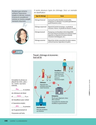 Complétez la phrase en
plaçant les mots « plus »
ou « moins » aux bons
endroits.
Plus le nombre
de chômeurs est élevé
et moins il y a
de travailleurs pour cotiser
à l’assurance-emploi,
plus la pression
sur le gouvernement et
l’économie est forte.
À NOTER
Il existe plusieurs types de chômage. Voici un exemple
de classification :
Type de chômage Cause
Chômage frictionnel Causé par les pertes d’emplois occasionnelles,
temporaires ou volontaires.Il se produit généralement
quand l’économie va bien.
Chômage conjoncturel Dépend de l’activité économique : en période de
croissance,il baisse ; en période de récession,il monte.
Chômage structurel Provoquéparunediscordanceentreladisponi­­bi­lité
de la main-d’œuvre et les besoins du marché du travail
(apparition ou disparition de secteurs d’activité,
innovations technologiques,etc.).
Chômage saisonnier Dépend des activités saisonnières de certains secteurs,
comme le tourisme,l’agriculture et la pêche.
Travail, chômage et économie :
tout est lié
Pendant que certains
utilisent l’assurance-
emploi en dernier recours,
d’autres le considèrent
comme un revenu complé-
mentaire récurrent.
Chômeurs
Dépendent des
prestations pour faire
rouler l’économie.
Travailleurs
Contribuent à faire
rouler l’économie
grâce à leur salaire.
Cotisent à
l’assurance-emploi.
Entreprises
Plus les gens dépensent,mieux
elles se portent.
Transmettent les cotisations des
travailleurs au gouvernement.
Gouvernement
Verse des prestations
aux chômeurs.
 $
 $
 $
 $
166	 CHAPITRE 7 • LA RÉMUNÉRATION
13931_profil_cahier_chap7_ep4.indd 166 2018-03-19 4:55 PM
 