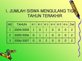 I. JUMLAH SISWA MENGULANG TIGA
TAHUN TERAKHIR
NO TAHUN Kl 1 Kl 2 Kl 3 Kl 4 Kl 5 Kl 6 Jml
1 2004/2005 1 0 1 0 0 0 2
2 2005/2006 0 1 1 0 0 0 2
3 2006/2007 0 0 2 0 0 0 2
 