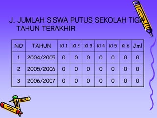 J. JUMLAH SISWA PUTUS SEKOLAH TIGA
TAHUN TERAKHIR
NO TAHUN Kl 1 Kl 2 Kl 3 Kl 4 Kl 5 Kl 6 Jml
1 2004/2005 0 0 0 0 0 0 0
2 2005/2006 0 0 0 0 0 0 0
3 2006/2007 0 0 0 0 0 0 0
 