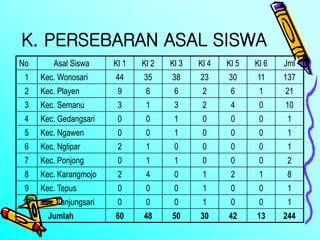 K. PERSEBARAN ASAL SISWA
No Asal Siswa Kl 1 Kl 2 Kl 3 Kl 4 Kl 5 Kl 6 Jml
1 Kec. Wonosari 44 35 38 23 30 11 137
2 Kec. Playen 9 6 6 2 6 1 21
3 Kec. Semanu 3 1 3 2 4 0 10
4 Kec. Gedangsari 0 0 1 0 0 0 1
5 Kec. Ngawen 0 0 1 0 0 0 1
6 Kec. Nglipar 2 1 0 0 0 0 1
7 Kec. Ponjong 0 1 1 0 0 0 2
8 Kec. Karangmojo 2 4 0 1 2 1 8
9 Kec. Tepus 0 0 0 1 0 0 1
10 Kec. Tanjungsari 0 0 0 1 0 0 1
Jumlah 60 48 50 30 42 13 244
 