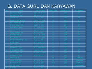 G. DATA GURU DAN KARYAWAN
NO NAMA TMP/TGL.LAHIR PENDIDIKAN TH. AWAL KERJA KETERANGAN
1. SRI INDRAWATI, S.P. TEGAL, 13 – 8 -1975 S 1 2002 GTY
2. ANITA SURYANI, S.Ag. JKT, 14 – 4 – 1977 S 1 2002 GTY
3. HARYATI, S.Pd. GK, 9 – 9 – 1976 S 1 2003 GTY
4. DARUL MUHLISHOH, S.Ag. BTL, 18 – 6 – 1974 S 1 2003 GTY
5. SIWI JANARKAMTI, S.Pd. GK, 6 – 11 – 1980 S 1 2003 GTY
6. ETIK SRI BINARTI, S.Pd. GK, 20 – 5 – 1976 S 1 2004 GTY
7. ISDIYANTORO, S.Pd.I. GK, 30 – 8 – 1980 S 1 2005 GTY
8. LELY INAYATI, S.H.I. Pagar Alam, 6-4-1981 S 1 2005 GTY
9. LINA WULANDARI, S.E. GK, 20 – 9 – 1982 S 1 2006 GTY
10. ASTRI WINARNI, S.S. GK, 11 – 11 – 1980 S 1 2006 GTY
11. NOFI ANTARI, S.P. GK, 12 – 11 – 1980 S 1 2006 GTY
12. MAFTUHAH AZMINATI, S.Pd.I GK, 3 – 2 – 1982 S 1 2005 GTY
13. RIYANTO, S.Pd Gk, 13 Oktober 1976 S 1 2007 GTT
14. RINA WATI, S.Pd.I Gk, 12 Maret 1982 S 1 2007 GTT
15. PUJI RAHAYU, S.Sos. I Gk, 17 Desember 1980 S 1 2007 GTT
16. AMRIH LESTARI, S.Pd.I Yogya, 3 Juli 1981 S 1 2007 GTT
17. IKA RIYANDARI, S.Pd.I Gk, 19 Desember 1984 S 1 2007 GTT
18. SITI ZAZIMAH, S.Sos Gk, 9 Januari 1982 S 1 2007 GTT
19. PONIMIN, S.Ag D II 2004 KARYAWAN
20. USMAN MUSIYANTO GK, 2 – 8 – 1978 D II 2006 KARYAWAN
21. ROHMAD JAMHARI GK, 10 – 8 – 1983 D III 2007 KARYAWAN
22. TRI PUJI RAHAYU GK, 15 – 8 - 1981 SD 2002 PENJ. SEKOLAH
23. NGATINO GK, 1 – 5 – 1958
 
