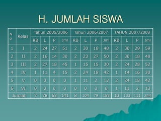 H. JUMLAH SISWA
N
o
Kelas
Tahun 2005/2006 Tahun 2006/2007 TAHUN 2007/2008
RB L P Jml RB L P Jml RB L P Jml
1 I 2 24 27 51 2 30 18 48 2 30 29 59
2 II 2 16 14 30 2 23 27 50 2 30 18 48
3 III 2 27 18 45 1 15 15 30 2 24 28 52
4 IV 1 11 4 15 2 24 18 42 1 14 16 30
5 V 0 0 0 0 1 11 2 13 2 24 18 42
6 VI 0 0 0 0 0 0 0 0 1 11 2 13
Jumlah 7 78 63 141 8 104 79 183 10 133 111 244
 