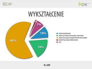 WYKSZTAŁCENIE
1%
7%
10%
64%
18%

N=209

średnie lub policealne
studia I-go stopnia (licencjackie, inżynierskie)
studia II-go stopnia (magisterskie lub równorzędne)
studia III-go stopnia (doktoranckie)
inne

 