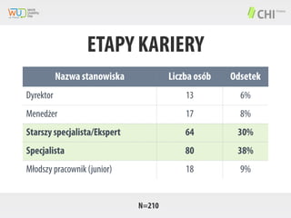 ETAPY KARIERY
Nazwa stanowiska

Liczba osób

Odsetek

Dyrektor

13

6%

Menedżer

17

8%

Starszy specjalista/Ekspert

64

30%

Specjalista

80

38%

Młodszy pracownik (junior)

18

9%

N=210

 