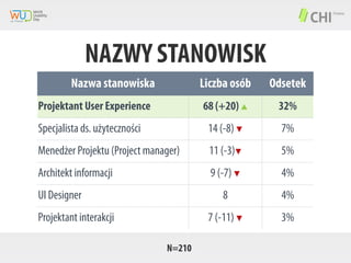 NAZWY STANOWISK
Nazwa stanowiska

Liczba osób

Odsetek

68 (+20) ▲

32%

Specjalista ds. użyteczności

14 (-8) ▼

7%

Menedżer Projektu (Project manager)

11 (-3)▼

5%

Architekt informacji

9 (-7) ▼

4%

8

4%

7 (-11) ▼

3%

Projektant User Experience

UI Designer
Projektant interakcji
N=210

 
