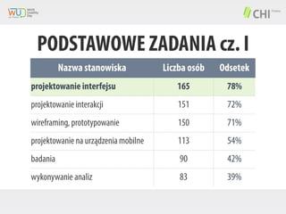 PODSTAWOWE ZADANIA cz. I
Nazwa stanowiska

Liczba osób

Odsetek

projektowanie interfejsu

165

78%

projektowanie interakcji

151

72%

wireframing, prototypowanie

150

71%

projektowanie na urządzenia mobilne

113

54%

badania

90

42%

wykonywanie analiz

83

39%

 