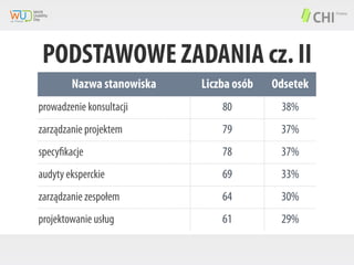 PODSTAWOWE ZADANIA cz. II
Nazwa stanowiska

Liczba osób

Odsetek

prowadzenie konsultacji

80

38%

zarządzanie projektem

79

37%

specyfikacje

78

37%

audyty eksperckie

69

33%

zarządzanie zespołem

64

30%

projektowanie usług

61

29%

 