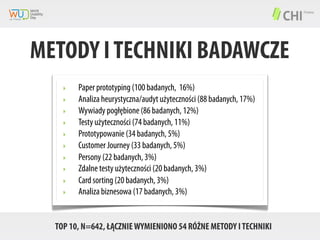 METODY I TECHNIKI BADAWCZE
‣
‣
‣
‣
‣
‣
‣
‣
‣
‣

Paper prototyping (100 badanych, 16%)
Analiza heurystyczna/audyt użyteczności (88 badanych, 17%)
Wywiady pogłębione (86 badanych, 12%)
Testy użyteczności (74 badanych, 11%)
Prototypowanie (34 badanych, 5%)
Customer Journey (33 badanych, 5%)
Persony (22 badanych, 3%)
Zdalne testy użyteczności (20 badanych, 3%)
Card sorting (20 badanych, 3%)
Analiza biznesowa (17 badanych, 3%)

TOP 10, N=642, ŁĄCZNIE WYMIENIONO 54 RÓŻNE METODY I TECHNIKI

 