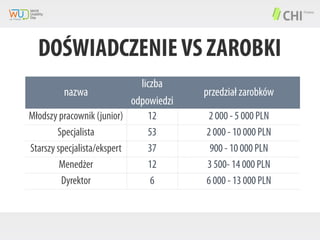 DOŚWIADCZENIE VS ZAROBKI
nazwa

liczba
odpowiedzi

przedział zarobków

Młodszy pracownik (junior)
Specjalista
Starszy specjalista/ekspert
Menedżer
Dyrektor

12
53
37
12
6

2 000 - 5 000 PLN
2 000 - 10 000 PLN
900 - 10 000 PLN
3 500- 14 000 PLN
6 000 - 13 000 PLN

 