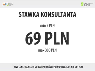 STAWKA KONSULTANTA
min 5 PLN

69 PLN
max 300 PLN

KWOTA NETTO, N=70, 53 OSOBY ODMÓWIŁY ODPOWIEDZI, 81 NIE DOTYCZY

 