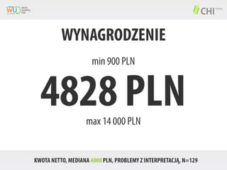 WYNAGRODZENIE
min 900 PLN

4828 PLN
max 14 000 PLN

KWOTA NETTO, MEDIANA 4000 PLN, PROBLEMY Z INTERPRETACJĄ, N=129

 