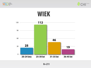 WIEK
112

120

90

60

30

46
25

19

0

20-24 lata

25-30 lat

N=211

31-35 lat

36-45 lat

 