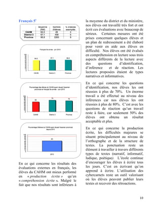 Français 5e 	
  	
  	
  	
  	
  	
  	
  	
  	
  	
  	
          la moyenne du district et du ministère,
                                                                nos élèves ont travaillé très fort et ont
                                                                écrit ces évaluations avec beaucoup de
                                                                sérieux. Certaines mesures ont été
                                                                prises concernant quelques élèves et
                                                                un plan de redressement a été élaboré
                                                                pour venir en aide aux élèves en
                                                                difficulté. Nos élèves ont été évalués
                                                                en compréhension en lecture sous trois
                                                                aspects différents de la lecture avec
                                                                des      questions      d’identification,
                                                                d’inférence      et de réaction. Les
                                                                lectures proposées étaient de types
                                                           	
   narratives et informatives.
                                                                En ce qui concerne les questions
                                                                d’identification, nos élèves les ont
                                                                réussies à plus de 70%. Un énorme
                                                                travail a été effectué au niveau des
                                                                inférences car nos élèves les ont
                                                                réussies à plus de 80%. C’est avec les
                                                                questions de réaction qu’un travail
                                                                reste à faire, car seulement 50% des
                                                           	
   élèves ont obtenu un résultat
                                                                acceptable et plus.
                                                             En ce qui concerne la production
                                                             écrite, les difficultés majeures se
                                                             situent principalement au niveau de
                                                             l’orthographe et de la structure de
                                                             textes. La ponctuation reste un
                                                             élément à travailler à travers différents
                                                             types de textes (narratif, informatif,
                                                             ludique, poétique). L’école continue
En ce qui concerne les résultats des                         d’encourager les élèves à écrire tous
évaluations externes en français, les                        les jours. C’est en écrivant qu’on
élèves du CAHM ont mieux performé                            apprend à écrire. L’utilisation des
en « production écrite » qu’en                               cybercarnets reste un outil valorisant
« compréhension écrite ». Malgré le                          où les élèves peuvent publier leurs
fait que nos résultats sont inférieurs à                     textes et recevoir des rétroactions.


	
                                                                                                    10	
  
 