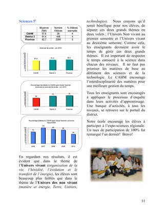 Sciences 5e                                       technologies). Nous croyons qu’il
                                                  serait bénéfique pour nos élèves, de
                                                  séparer ces deux grands thèmes en
                                                  deux volets ; l’Univers Non vivant au
                                                  premier semestre et l’Univers vivant
                                                  au deuxième semestre. Comme cela,
                                                  les enseignants devraient avoir le
                                                  temps de gérer ces deux grands
                                                  thèmes. Il est important de respecter
                                                  le temps consacré à la science dans
                                                  chacun des niveaux. Il ne faut pas
                                                  prioriser les matières de base au
                                                  détriment des sciences et de la
                                                  technologie. Le CAHM encourage
                                                  l’interdisciplinarité des matières pour
                                                  une meilleure gestion du temps.
                                                  Tous les enseignants sont encouragés
                                                  à appliquer le processus d’enquête
                                                  dans leurs activités d’apprentissage.
                                                  Une banque d’activités, à tous les
                                                  niveaux, se retrouve sur le portail du
                                                  district.
                                                  Notre école encourage les élèves à
                                                  participer à l’expo-sciences régionale.
                                                  Un taux de participation de 100% fut
                                                  remarqué l’an dernier! Bravo!



                                           	
  
En regardant nos résultats, il est
évident que dans le thème de
l’Univers vivant (organisation de la
vie, l’hérédité, l’évolution et le
transfert de l’énergie), les élèves sont
beaucoup plus faibles que dans le
thème de l’Univers des non vivant
(matière et énergie, Terre, Univers,


	
                                                                                    11	
  
 