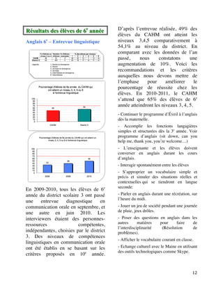 Résulltats des éllèves de 6ee année
R ésu ta ts d es é èv es d e 6 a n n ée
                                                 D’après l’entrevue réalisée, 49% des
                                                 élèves du CAHM ont atteint les
Anglais 6e – Entrevue linguistique               niveaux 3,4,5 comparativement à
                                                 54,1% au niveau du district. En
                                                 comparant avec les données de l’an
                                                 passé,     nous     constatons      une
                                                 augmentation de 10%. Voici les
                                                 recommandations et les critères
                                                 auxquelles nous devons mettre de
                                                 l’emphase     pour      améliorer      le
                                                 pourcentage de réussite chez les
                                                 élèves. En 2010-2011, le CAHM
                                                 s’attend que 65% des élèves de 6e
                                                 année atteindront les niveaux 3, 4, 5.
                                                 - Continuer le programme d’Éveil à l’anglais
                                                 dès la maternelle.
                                                 - Accomplir les fonctions langagières
                                                 simples et structurées dès la 3e année. Voir
                                                 programme d’anglais (sit down, can you
                                                 help me, thank you, you’re welcome…)
                                                 - L’enseignante et les élèves doivent
                                                 converser en anglais durant les cours
                                                 d’anglais.
                                                 - Interagir spontanément entre les élèves
                                                 - S’approprier un vocabulaire simple et
                                                 précis et simuler des situations réelles et
                                          	
     contextuelles qui se tiendront en langue
                                                 seconde:
En 2009-2010, tous les élèves de 6e
année du district scolaire 3 ont passé           - Parler en anglais durant une récréation, sur
                                                 l’heure du midi.
une     entrevue    diagnostique    en
communication orale en septembre, et             - Jouer un jeu de société pendant une journée
une autre en juin 2010. Les                      de pluie, jeux drôles.
interviewers étaient des personnes-              - Poser des questions en anglais dans les
ressources                compétentes,           autres      matières  pour     faire   de
                                                 l’interdisciplinarité  (Résolution     de
indépendantes, choisies par le district          problèmes).
3. Des niveaux de compétences
                                                 - Afficher le vocabulaire courant en classe.
linguistiques en communication orale
ont été établis en se basant sur les             - Echange culturel avec le Maine en utilisant
                                                 des outils technologiques comme Skype.
critères proposés en 10e année.


	
                                                                                           12	
  
 