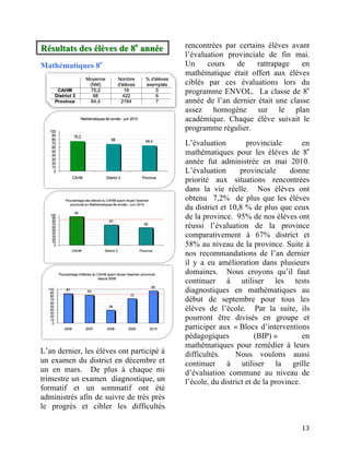 Résulltats des éllèves de 8ee année        rencontrées par certains élèves avant
R ésu ta ts d es é èv es d e 8 a n n ée
                                           l’évaluation provinciale de fin mai.
Mathématiques 8e                           Un     cours    de    rattrapage    en
                                           mathématique était offert aux élèves
                                           ciblés par ces évaluations lors du
                                           programme ENVOL. La classe de 8e
                                           année de l’an dernier était une classe
                                           assez homogène sur le plan
                                           académique. Chaque élève suivait le
                                           programme régulier.
                                           L’évaluation         provinciale        en
                                           mathématiques pour les élèves de 8e
                                           année fut administrée en mai 2010.
                                           L’évaluation       provinciale      donne
                                           priorité aux situations rencontrées
                                           dans la vie réelle. Nos élèves ont
                                           obtenu 7,2% de plus que les élèves
                                           du district et 10,8 % de plus que ceux
                                           de la province. 95% de nos élèves ont
                                           réussi l’évaluation de la province
                                           comparativement à 67% district et
                                           58% au niveau de la province. Suite à
                                           nos recommandations de l’an dernier
                                           il y a eu amélioration dans plusieurs
                                           domaines. Nous croyons qu’il faut
                                           continuer à utiliser les tests
                                           diagnostiques en mathématiques au
                                           début de septembre pour tous les
                                           élèves de l’école. Par la suite, ils
                                           pourront être divisés en groupe et
                                           participer aux « Blocs d’interventions
                                           pédagogiques            (BIP) »         en
                                           mathématiques pour remédier à leurs
L’an dernier, les élèves ont participé à   difficultés.     Nous voulons aussi
un examen du district en décembre et       continuer à utiliser la grille
un en mars. De plus à chaque mi            d’évaluation commune au niveau de
trimestre un examen diagnostique, un       l’école, du district et de la province.
formatif et un sommatif ont été
administrés afin de suivre de très près
le progrès et cibler les difficultés

	
                                                                                13	
  
 
