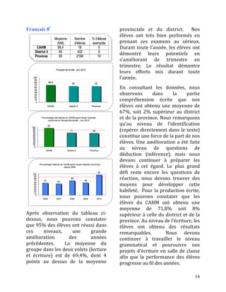 Français 8e                                                     provinciale	
   et	
   du	
   district.	
   	
   Nos	
  
                                                                élèves	
   ont	
   très	
   bien	
   performés	
   en	
  
                                                                prenant	
   ces	
   examens	
   au	
   sérieux.	
  
                                                                Durant	
   toute	
   l’année,	
   les	
   élèves	
   ont	
  
                                                                démontré	
   leurs	
   potentiels	
   en	
  
                                                                s’améliorant	
   de	
   trimestre	
   en	
  
                                                                trimestre.	
   Le	
   résultat	
   démontre	
  
                                                                leurs	
   efforts	
   mis	
   durant	
   toute	
  
                                                                l’année.	
  	
  	
  
                                                                En	
   consultant	
   les	
   données,	
   nous	
  
                                                                observons	
               dans	
        la	
        partie	
  
                                                                compréhension	
   écrite	
   que	
   nos	
  
                                                                élèves	
   ont	
   obtenu	
   une	
   moyenne	
   de	
  
                                                                67%,	
   soit	
   2%	
   supérieur	
   au	
   district	
  
                                                                et	
  de	
  la	
  province.	
  Nous	
  remarquons	
  
                                                                qu’au	
   niveau	
   de	
   l’identification	
  
                                                                (repérer	
   directement	
   dans	
   le	
   texte)	
  
                                                                constitue	
  une	
  force	
  de	
  la	
  part	
  de	
  nos	
  
                                                                élèves.	
   Une	
   amélioration	
   a	
   été	
   faite	
  
                                                                au	
   niveau	
   de	
   questions	
   de	
  
                                                                déduction	
   (inférence),	
   mais	
   nous	
  
                                                                devons	
   continuer	
   à	
   préparer	
   les	
  
                                                                élèves	
   à	
   cet	
   égard.	
   Le	
   plus	
   grand	
  
                                                                défi	
   reste	
   encore	
   les	
   questions	
   de	
  
                                                                réaction,	
   nous	
   devons	
   trouver	
   des	
  
                                                                moyens	
   pour	
   développer	
   cette	
  
                                                                habileté.	
   	
   Pour	
   la	
   production	
   écrite,	
  
                                                                nous	
   pouvons	
   constater	
   que	
   les	
  
                                                                élèves	
   du	
   CAHM	
   ont	
   obtenu	
   une	
  
                                                                moyenne	
   de	
   71,8%	
   soit	
   8%	
  
Après	
   observation	
   du	
   tableau	
   ci-­‐              supérieur	
  à	
  celle	
  du	
  district	
  et	
  de	
  la	
  
dessus,	
   nous	
   pouvons	
   constater	
  	
                province.	
  Au	
  niveau	
  de	
  l’écriture,	
  les	
  
que	
  95%	
  des	
  élèves	
  ont	
  réussi	
  dans	
          élèves	
   ont	
   obtenu	
   des	
   résultats	
  
ces	
       niveaux,	
              une	
        grande	
       remarquables.	
   	
   Nous	
   devons	
  
amélioration	
                 des	
             années	
       continuer	
   à	
   travailler	
   le	
   niveau	
  
précédentes.	
   	
   La	
   moyenne	
   du	
                   grammatical	
   et	
   poursuivre	
   nos	
  
groupe	
   dans	
   les	
   deux	
   volets	
   (lecture	
      projets	
   d’écriture	
   en	
   salle	
   de	
   classe	
  
et	
   écriture)	
   est	
   de	
   69,4%,	
   dont	
   4	
     afin	
   que	
   la	
   performance	
   des	
   élèves	
  
points	
   au	
   dessus	
   de	
   la	
   moyenne	
            progresse	
  au	
  fil	
  des	
  années.	
  	
  

	
                                                                                                                        14	
  
 